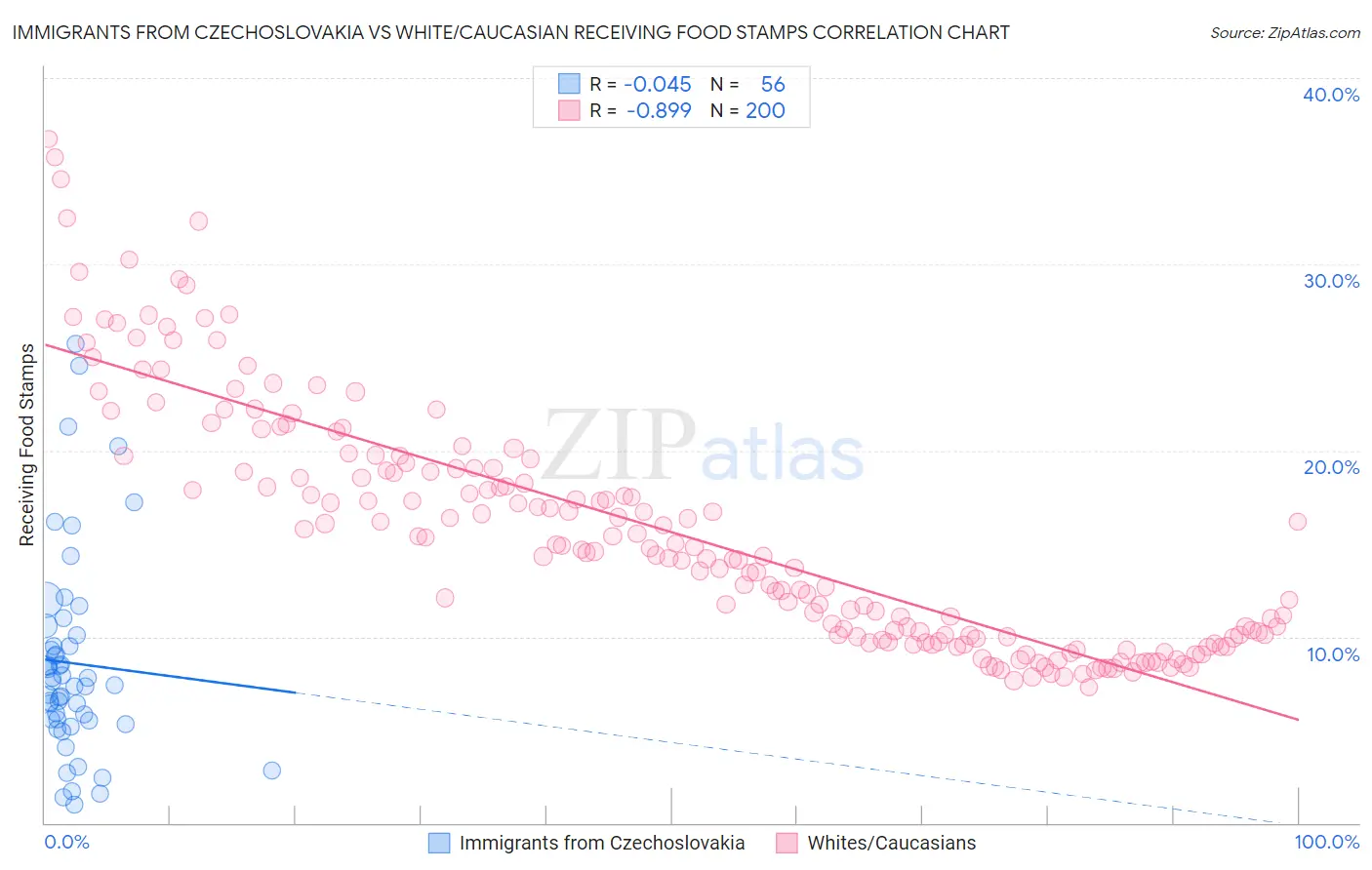 Immigrants from Czechoslovakia vs White/Caucasian Receiving Food Stamps