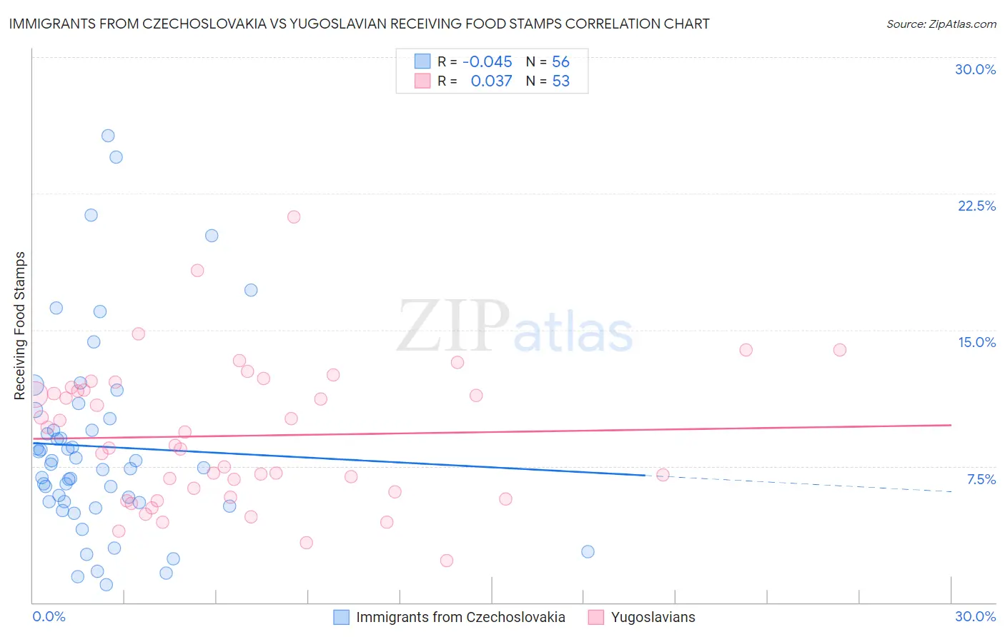 Immigrants from Czechoslovakia vs Yugoslavian Receiving Food Stamps