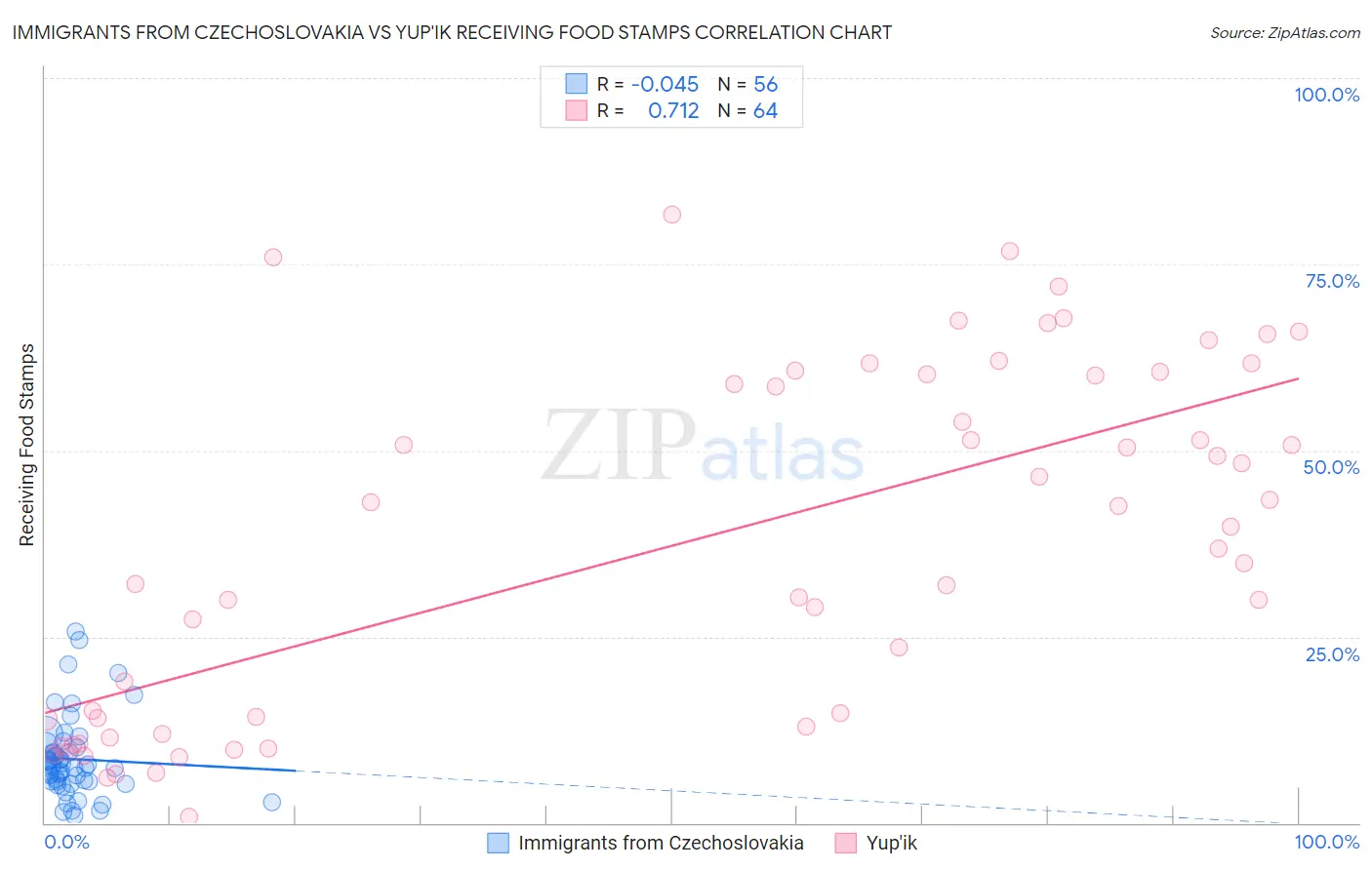 Immigrants from Czechoslovakia vs Yup'ik Receiving Food Stamps