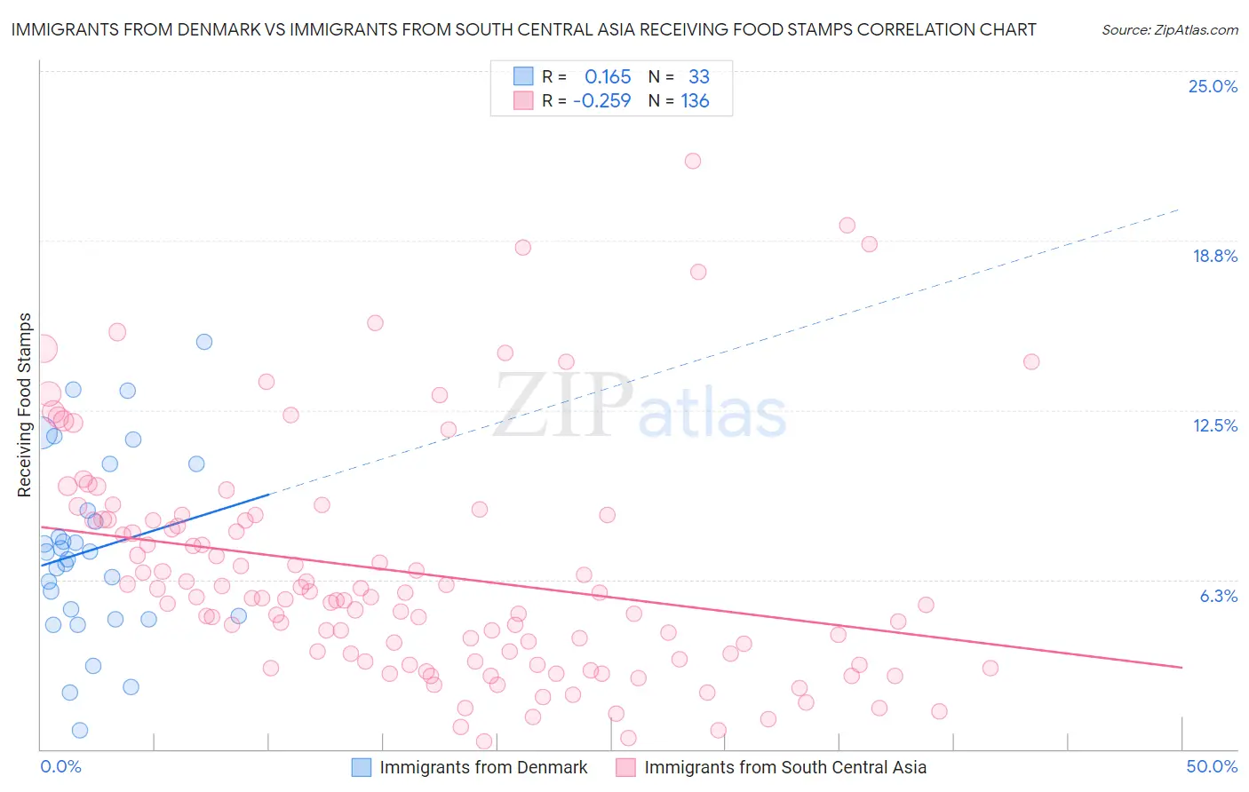 Immigrants from Denmark vs Immigrants from South Central Asia Receiving Food Stamps