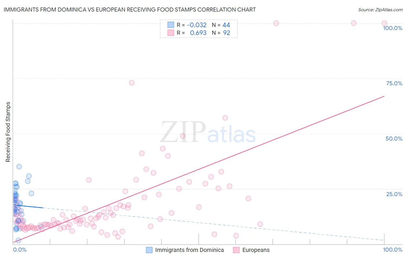 Immigrants from Dominica vs European Receiving Food Stamps