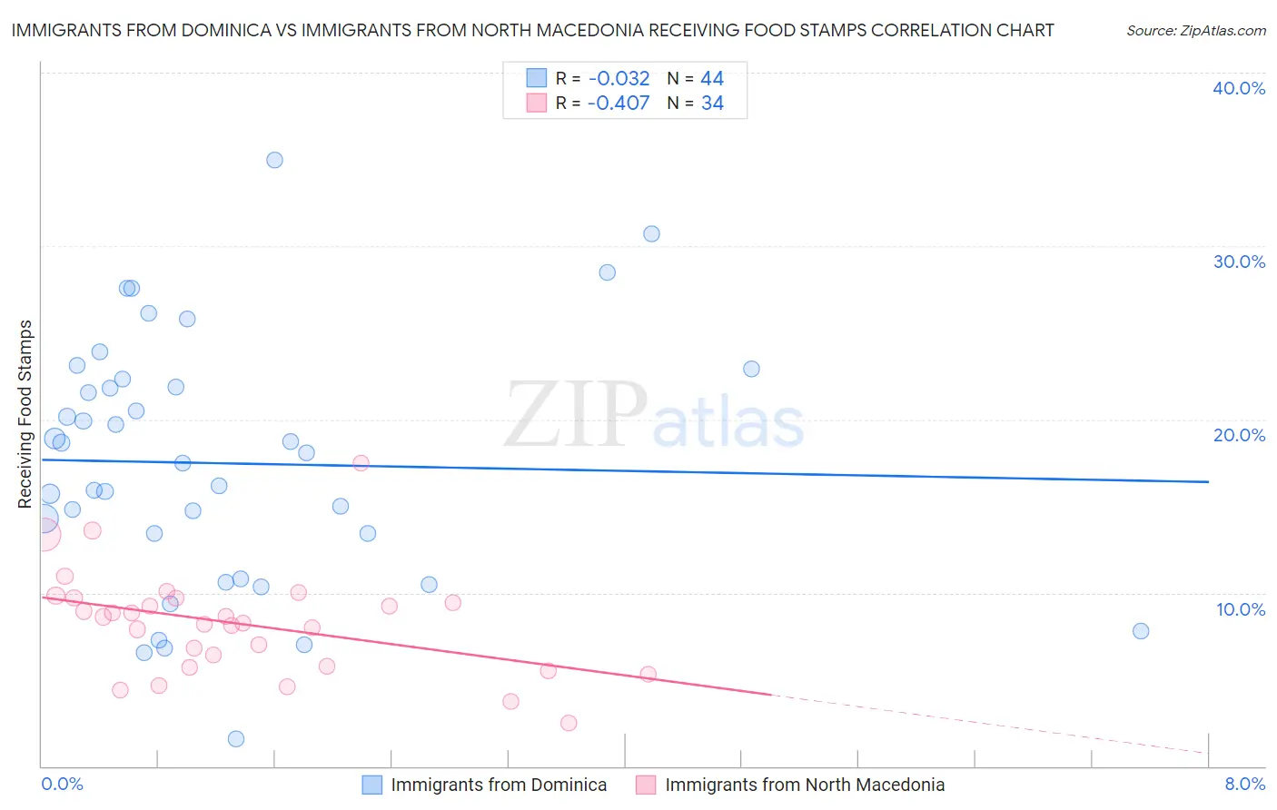 Immigrants from Dominica vs Immigrants from North Macedonia Receiving Food Stamps