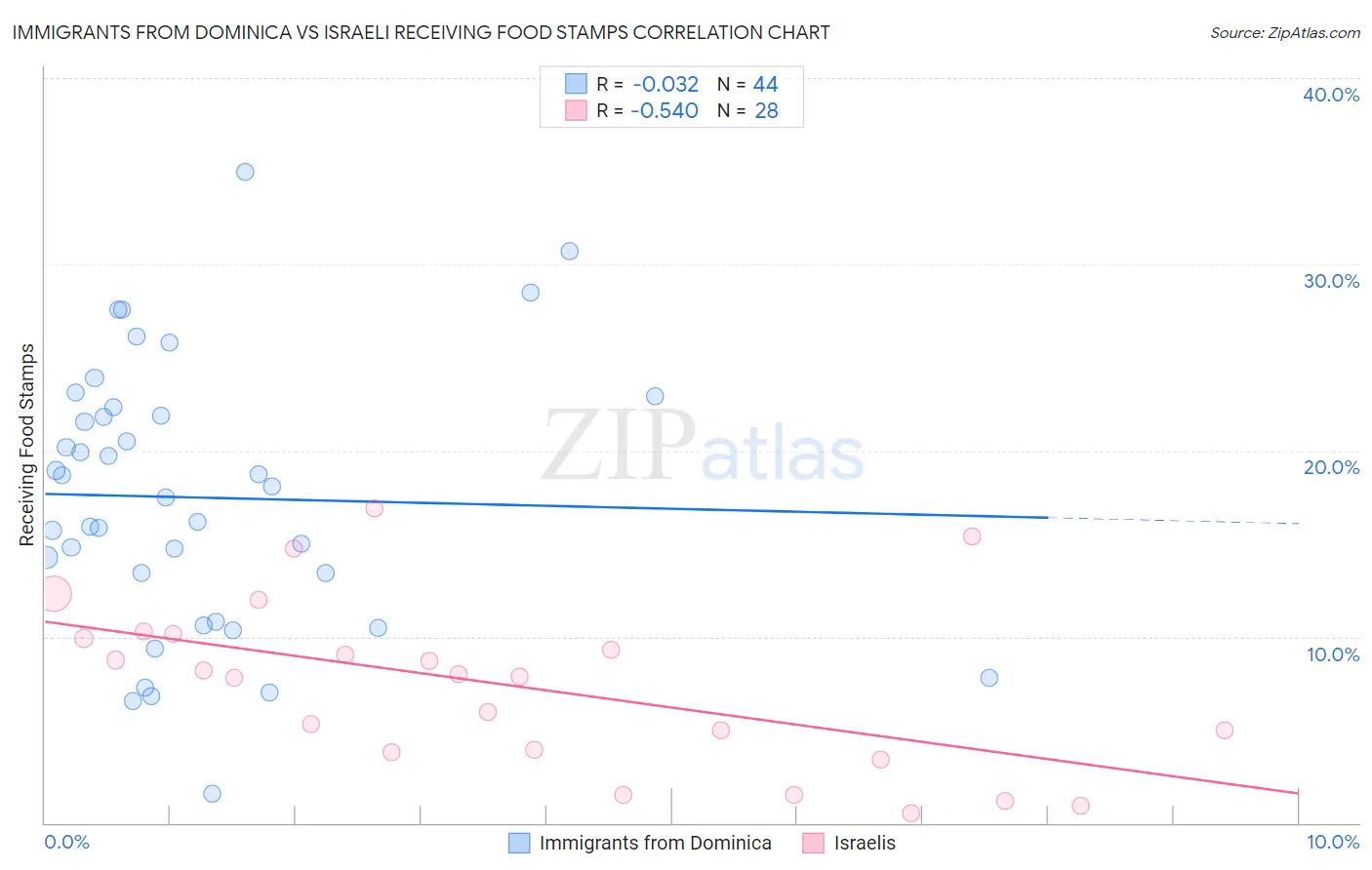 Immigrants from Dominica vs Israeli Receiving Food Stamps