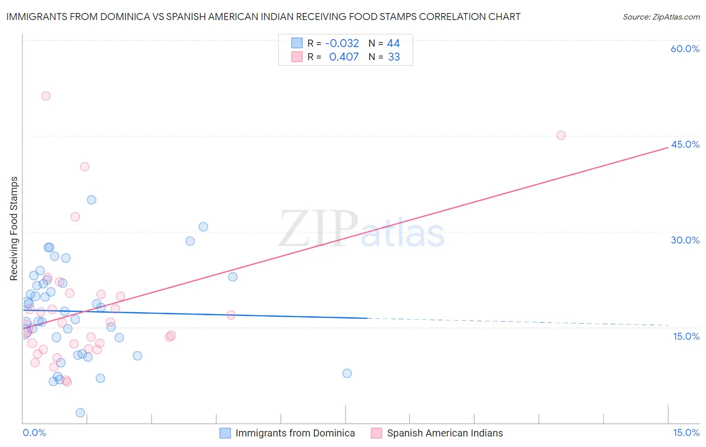 Immigrants from Dominica vs Spanish American Indian Receiving Food Stamps