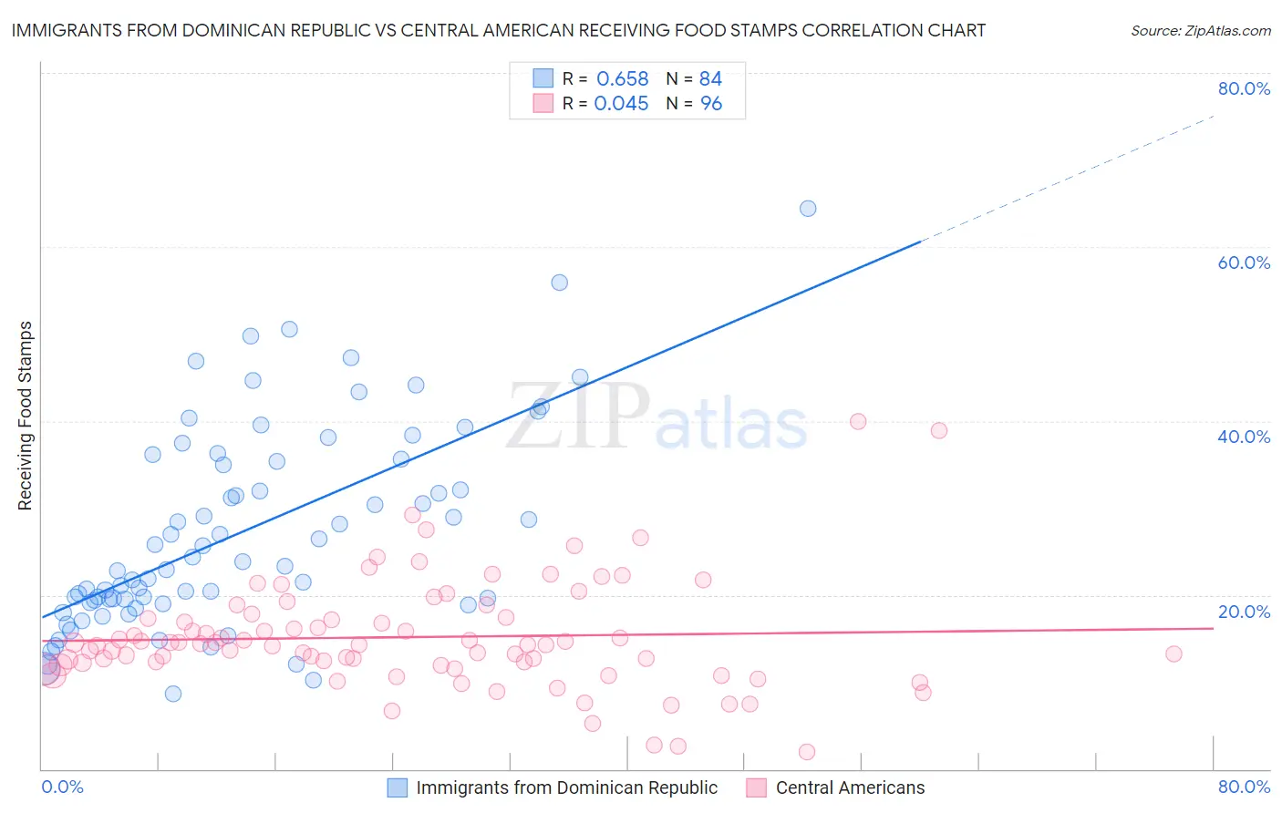 Immigrants from Dominican Republic vs Central American Receiving Food Stamps