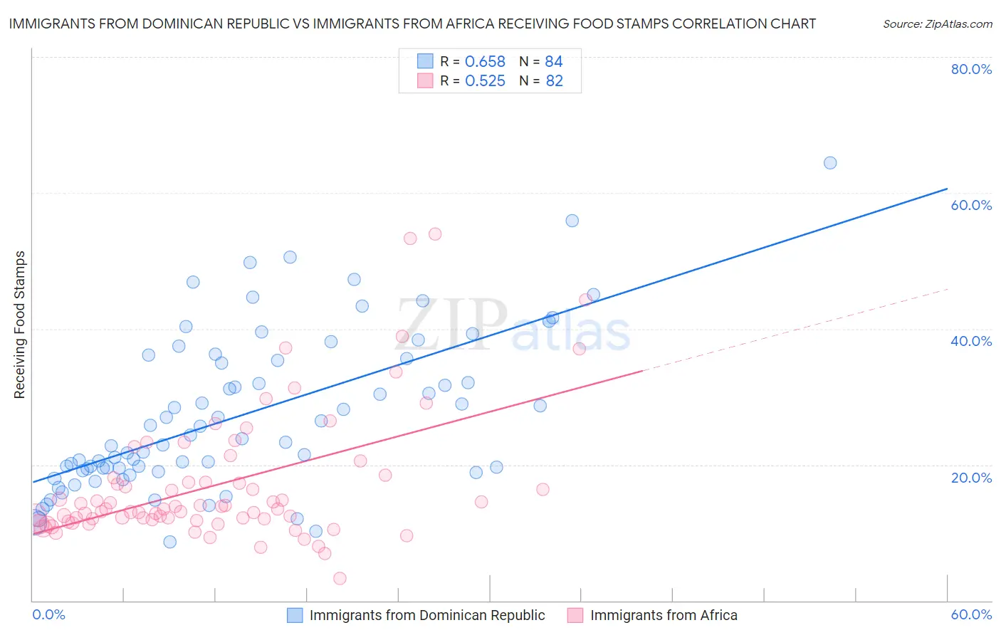 Immigrants from Dominican Republic vs Immigrants from Africa Receiving Food Stamps