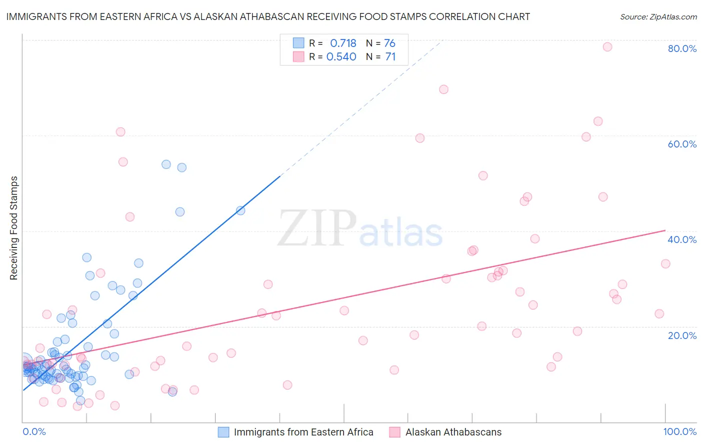 Immigrants from Eastern Africa vs Alaskan Athabascan Receiving Food Stamps