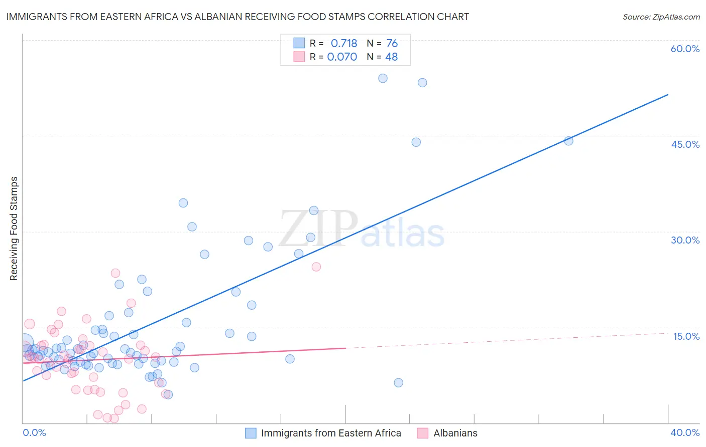 Immigrants from Eastern Africa vs Albanian Receiving Food Stamps