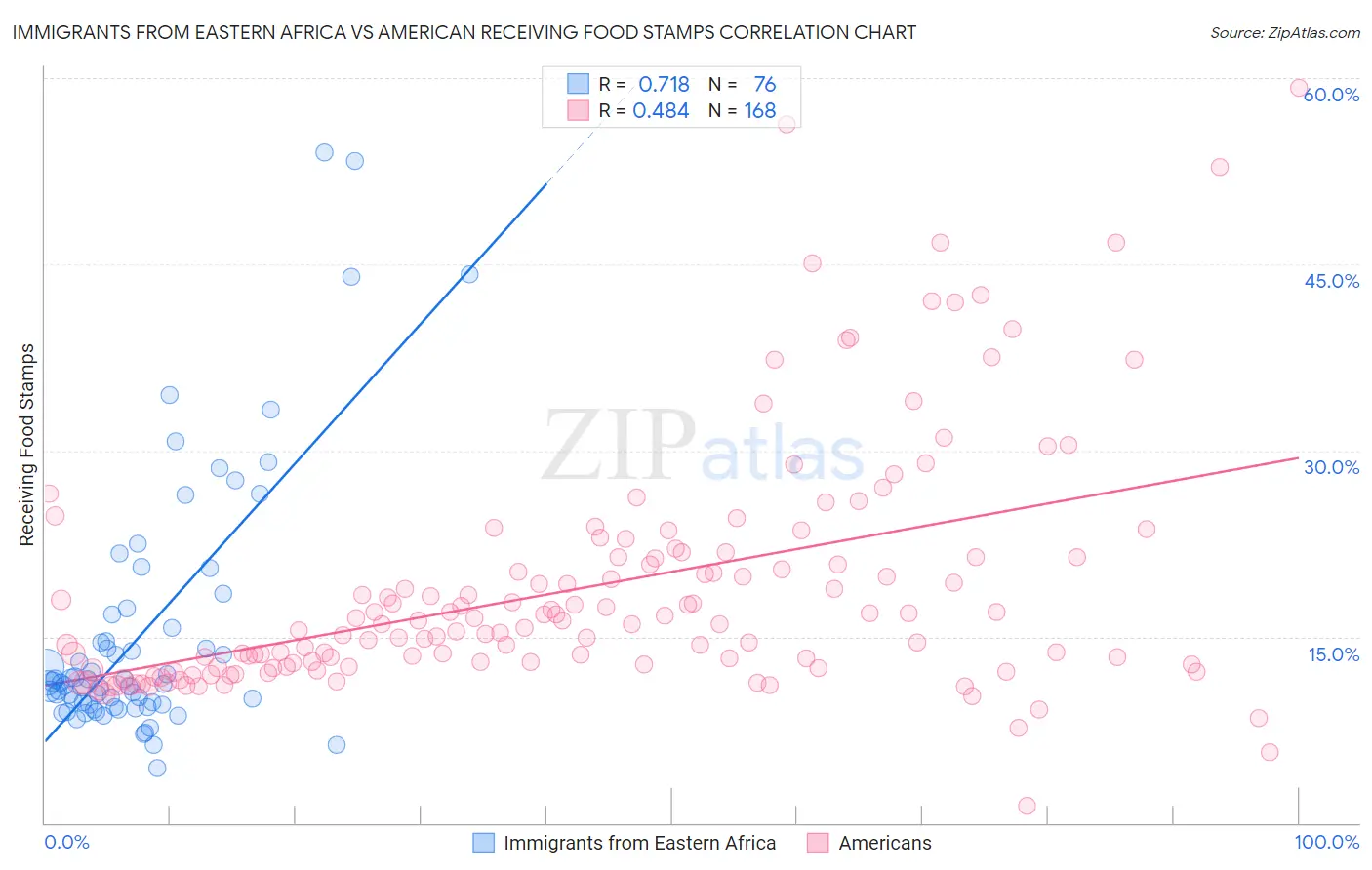 Immigrants from Eastern Africa vs American Receiving Food Stamps