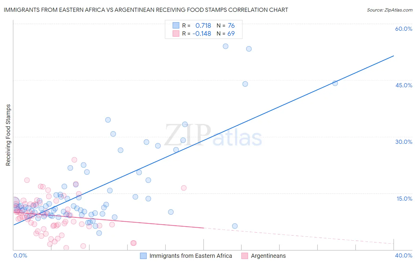 Immigrants from Eastern Africa vs Argentinean Receiving Food Stamps