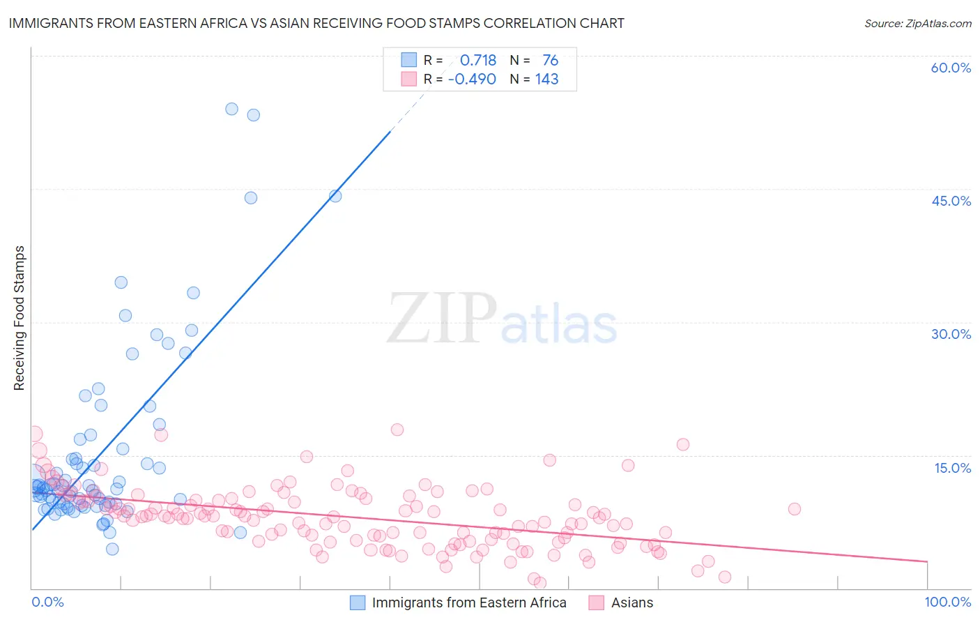 Immigrants from Eastern Africa vs Asian Receiving Food Stamps