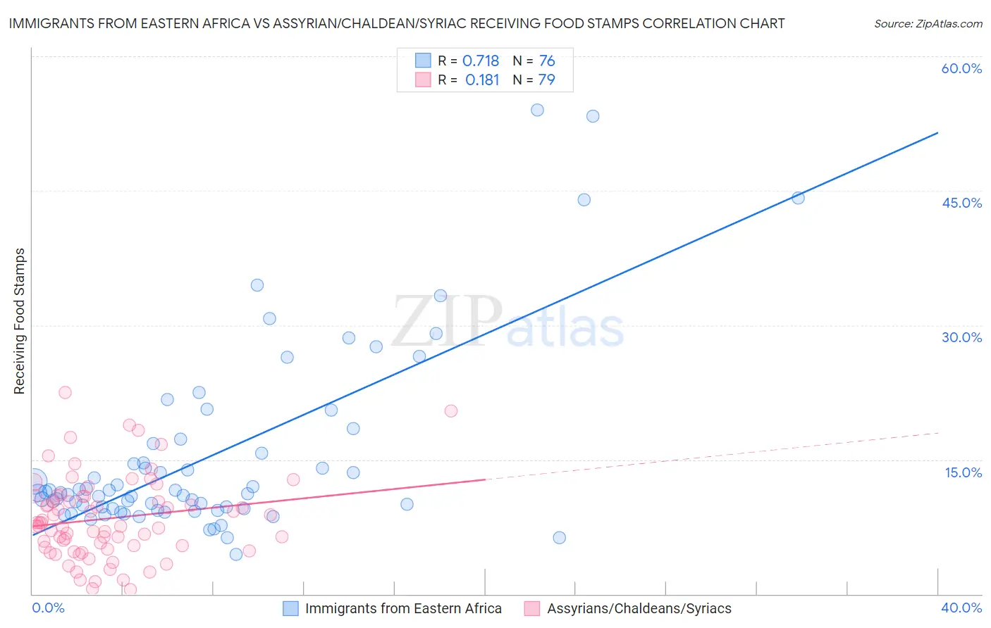 Immigrants from Eastern Africa vs Assyrian/Chaldean/Syriac Receiving Food Stamps