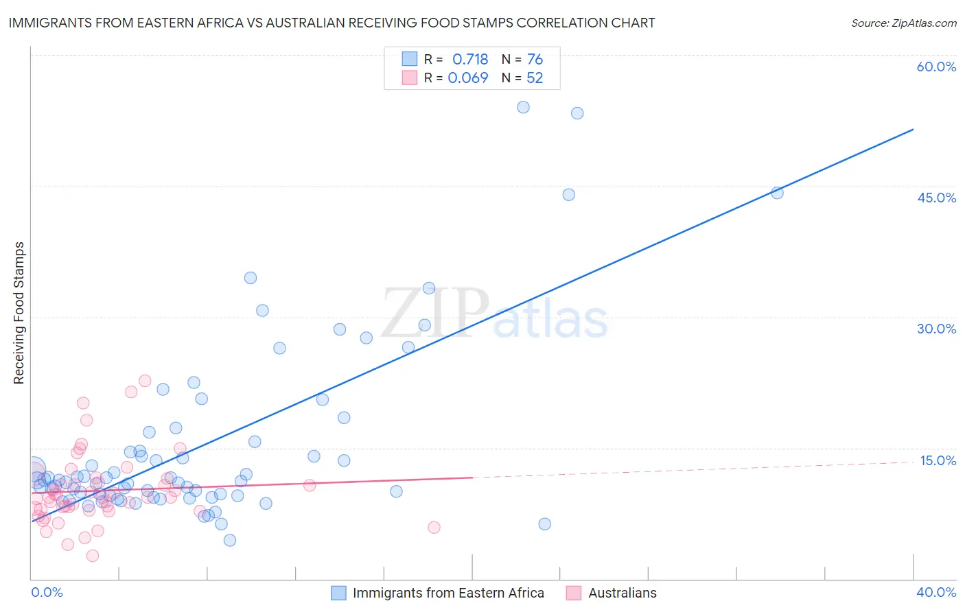 Immigrants from Eastern Africa vs Australian Receiving Food Stamps