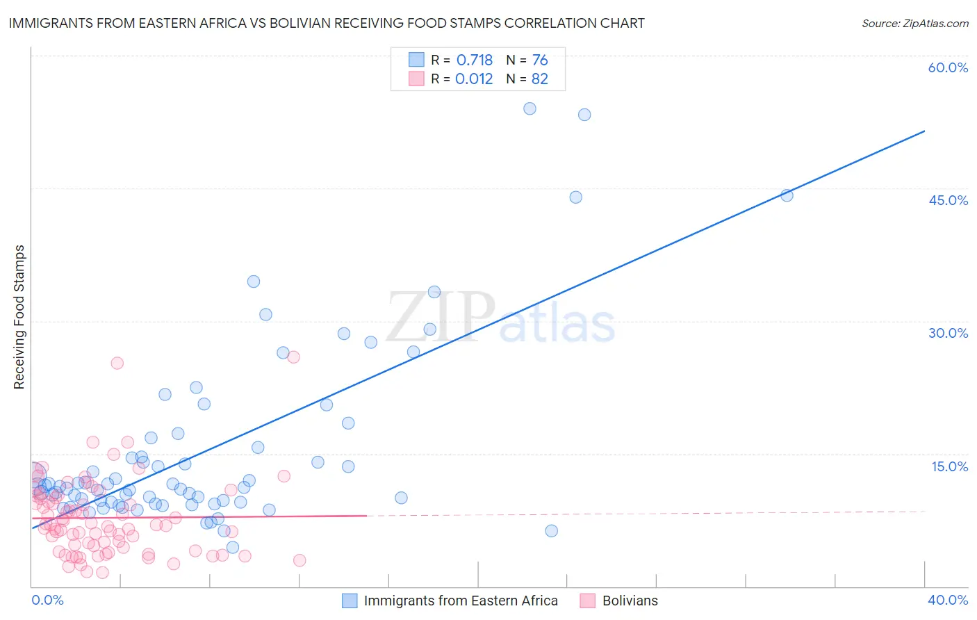 Immigrants from Eastern Africa vs Bolivian Receiving Food Stamps