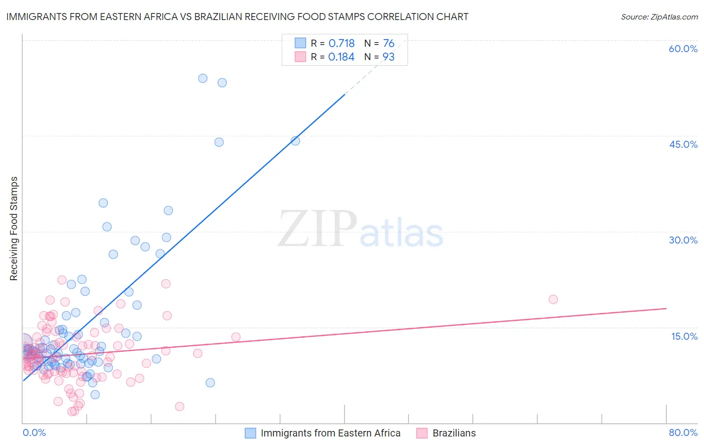 Immigrants from Eastern Africa vs Brazilian Receiving Food Stamps