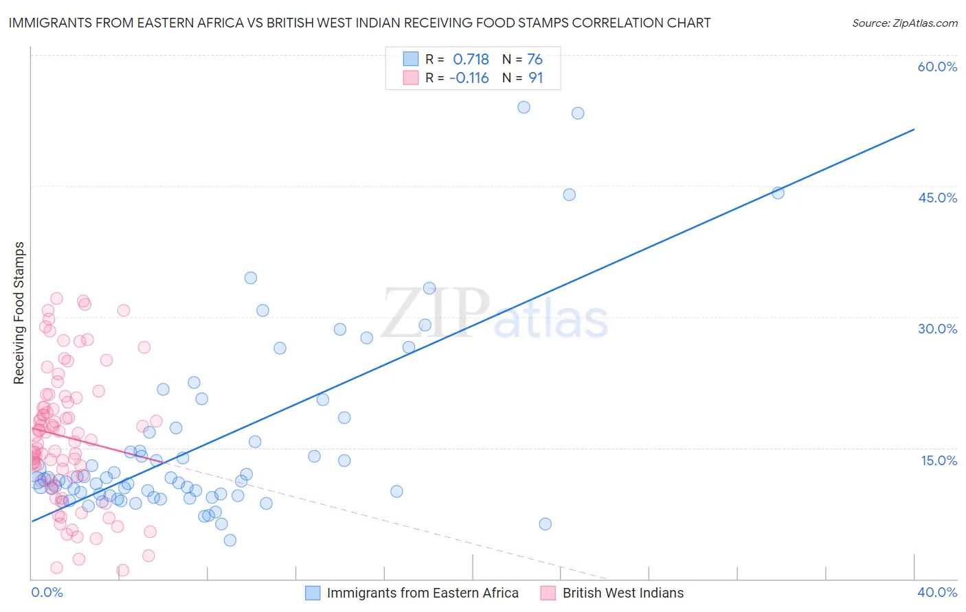 Immigrants from Eastern Africa vs British West Indian Receiving Food Stamps