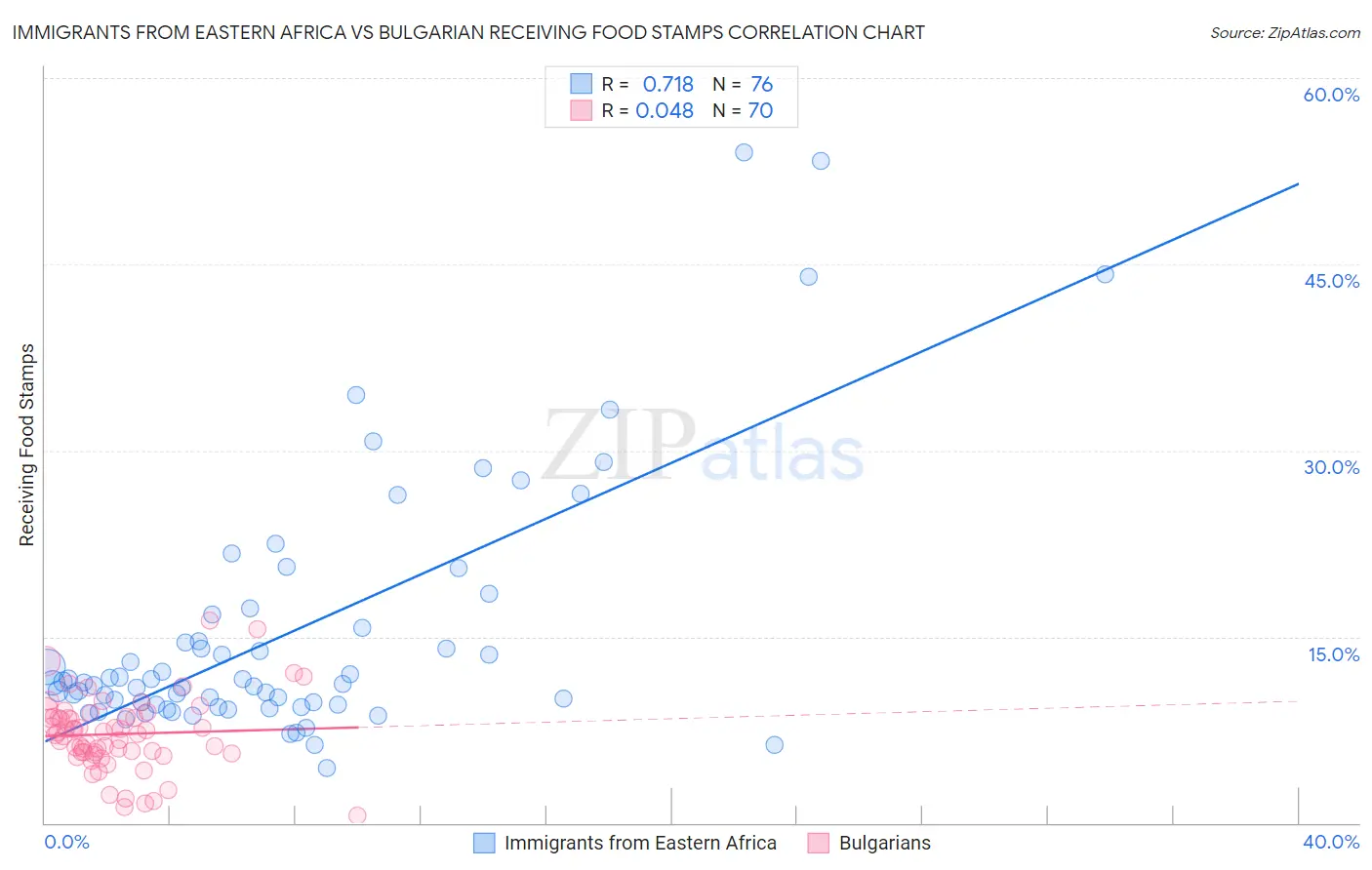 Immigrants from Eastern Africa vs Bulgarian Receiving Food Stamps