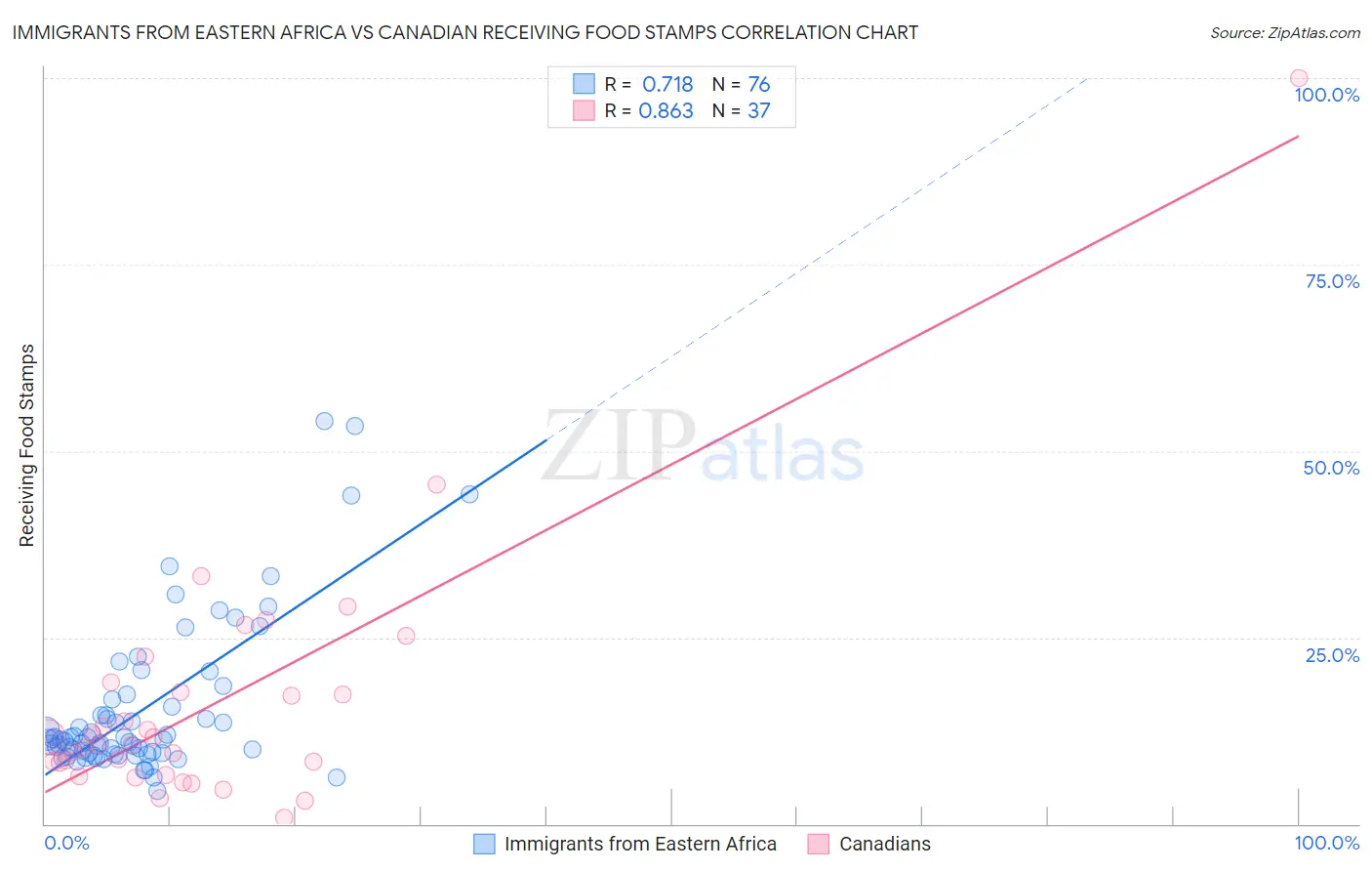 Immigrants from Eastern Africa vs Canadian Receiving Food Stamps