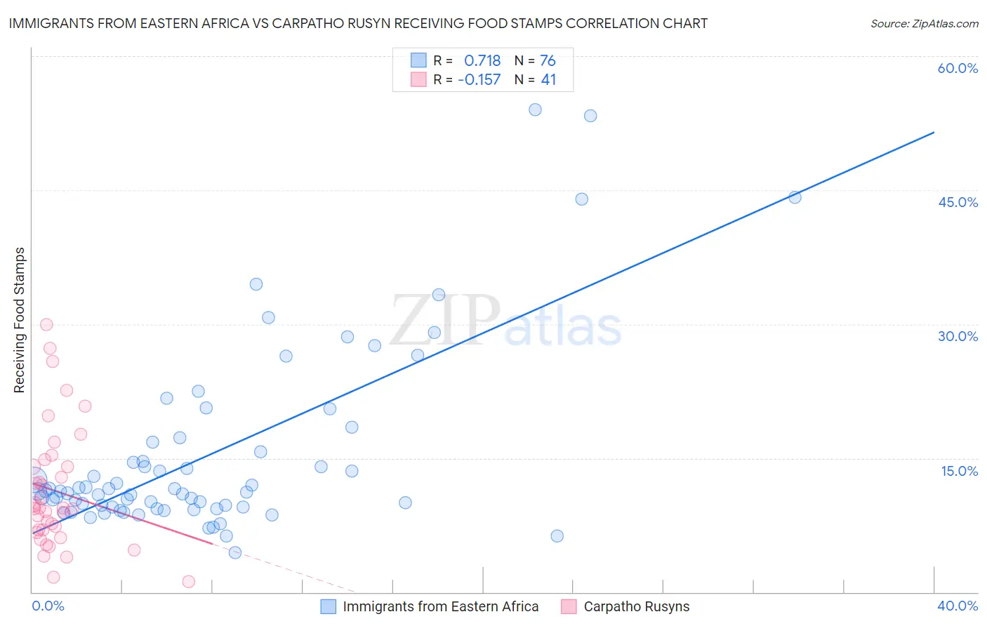 Immigrants from Eastern Africa vs Carpatho Rusyn Receiving Food Stamps