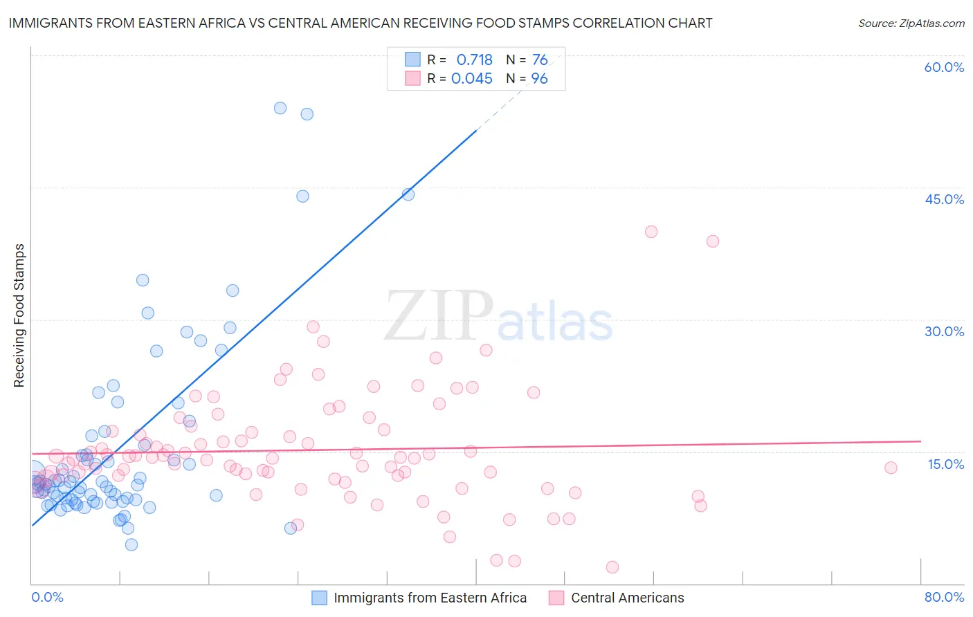 Immigrants from Eastern Africa vs Central American Receiving Food Stamps