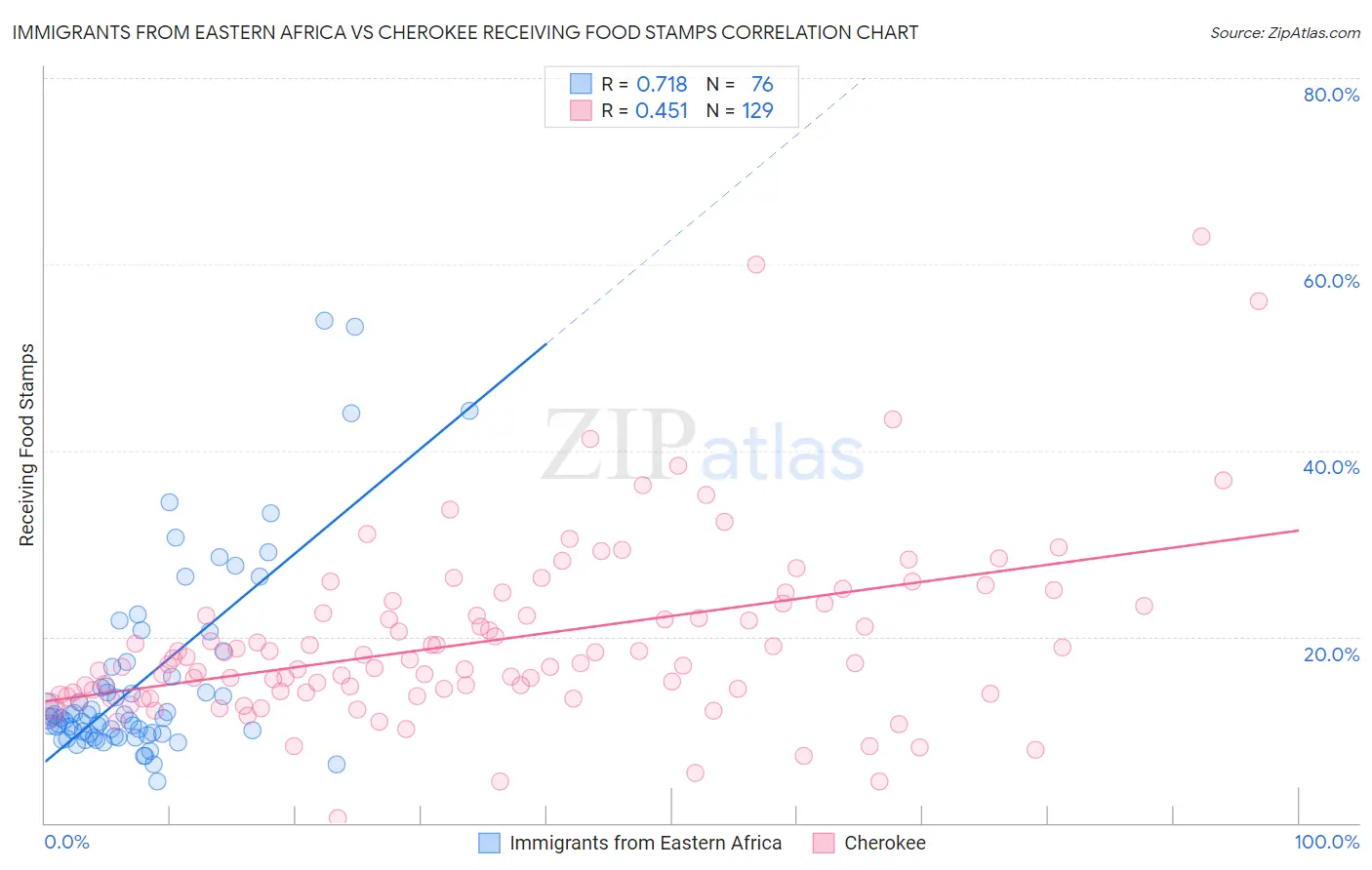 Immigrants from Eastern Africa vs Cherokee Receiving Food Stamps