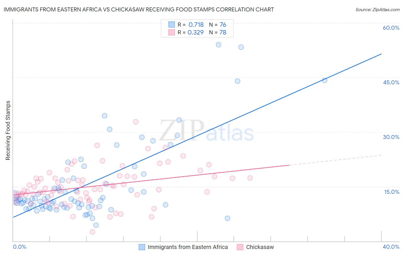 Immigrants from Eastern Africa vs Chickasaw Receiving Food Stamps