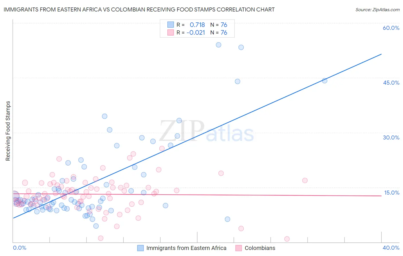 Immigrants from Eastern Africa vs Colombian Receiving Food Stamps