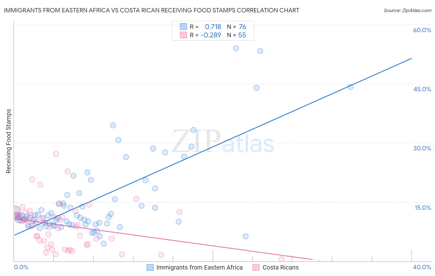 Immigrants from Eastern Africa vs Costa Rican Receiving Food Stamps