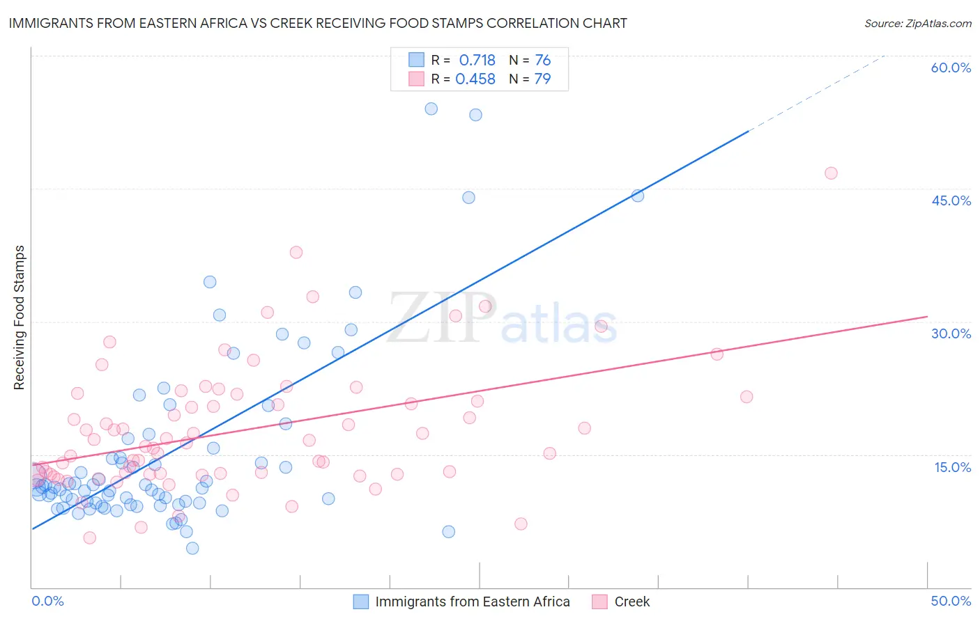 Immigrants from Eastern Africa vs Creek Receiving Food Stamps