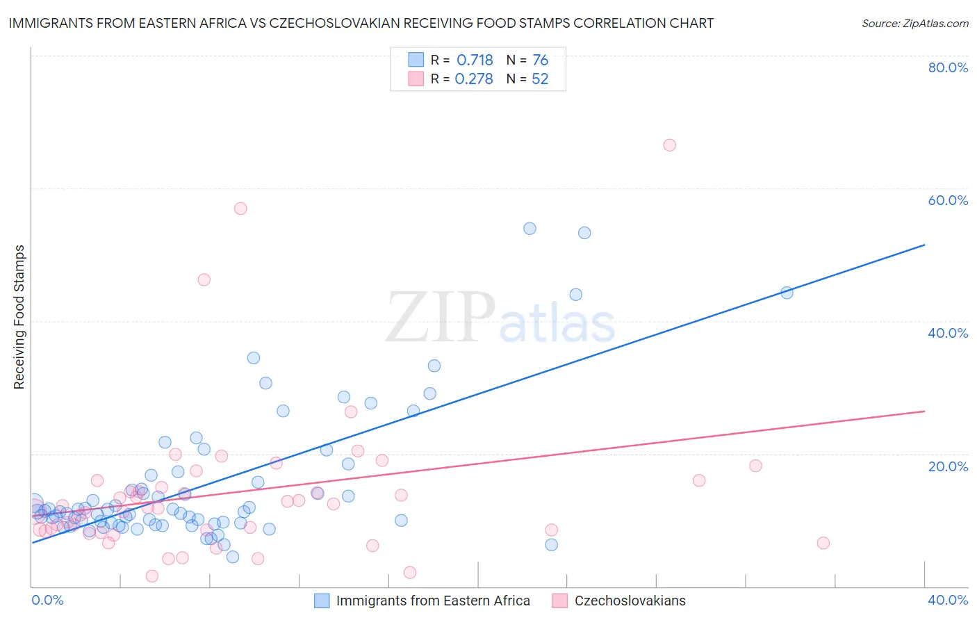 Immigrants from Eastern Africa vs Czechoslovakian Receiving Food Stamps