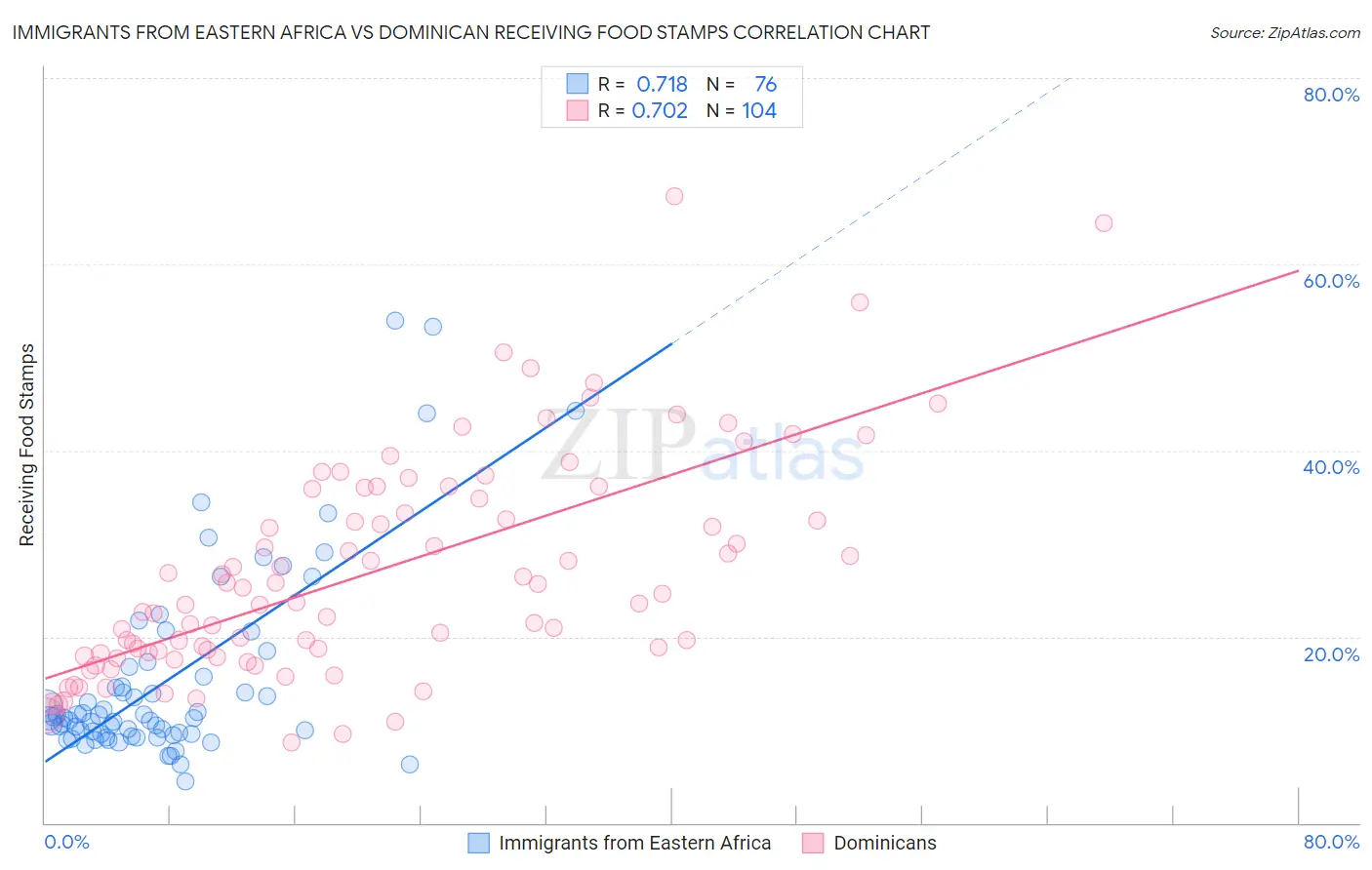 Immigrants from Eastern Africa vs Dominican Receiving Food Stamps