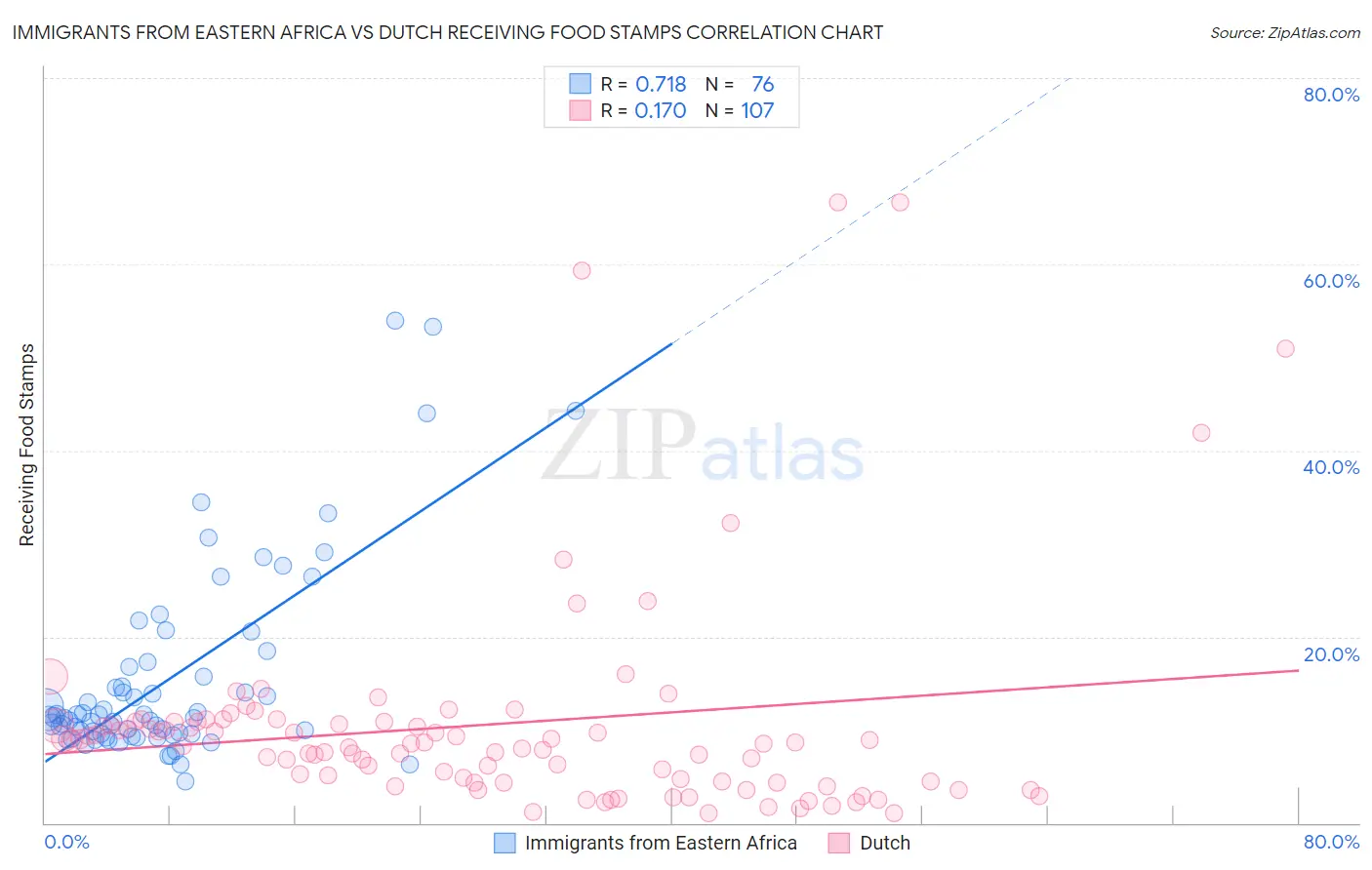 Immigrants from Eastern Africa vs Dutch Receiving Food Stamps