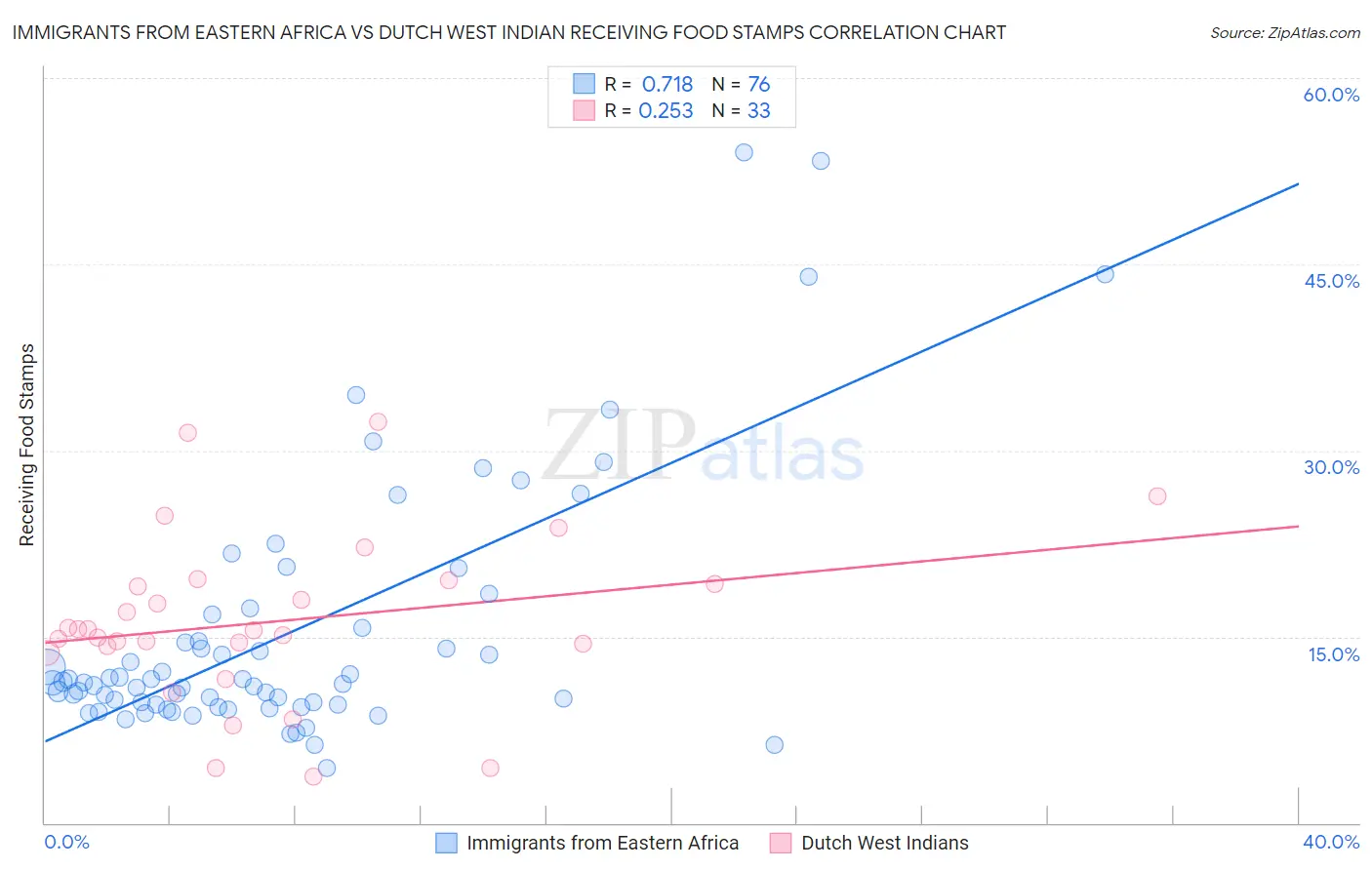 Immigrants from Eastern Africa vs Dutch West Indian Receiving Food Stamps