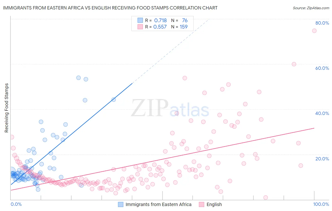 Immigrants from Eastern Africa vs English Receiving Food Stamps