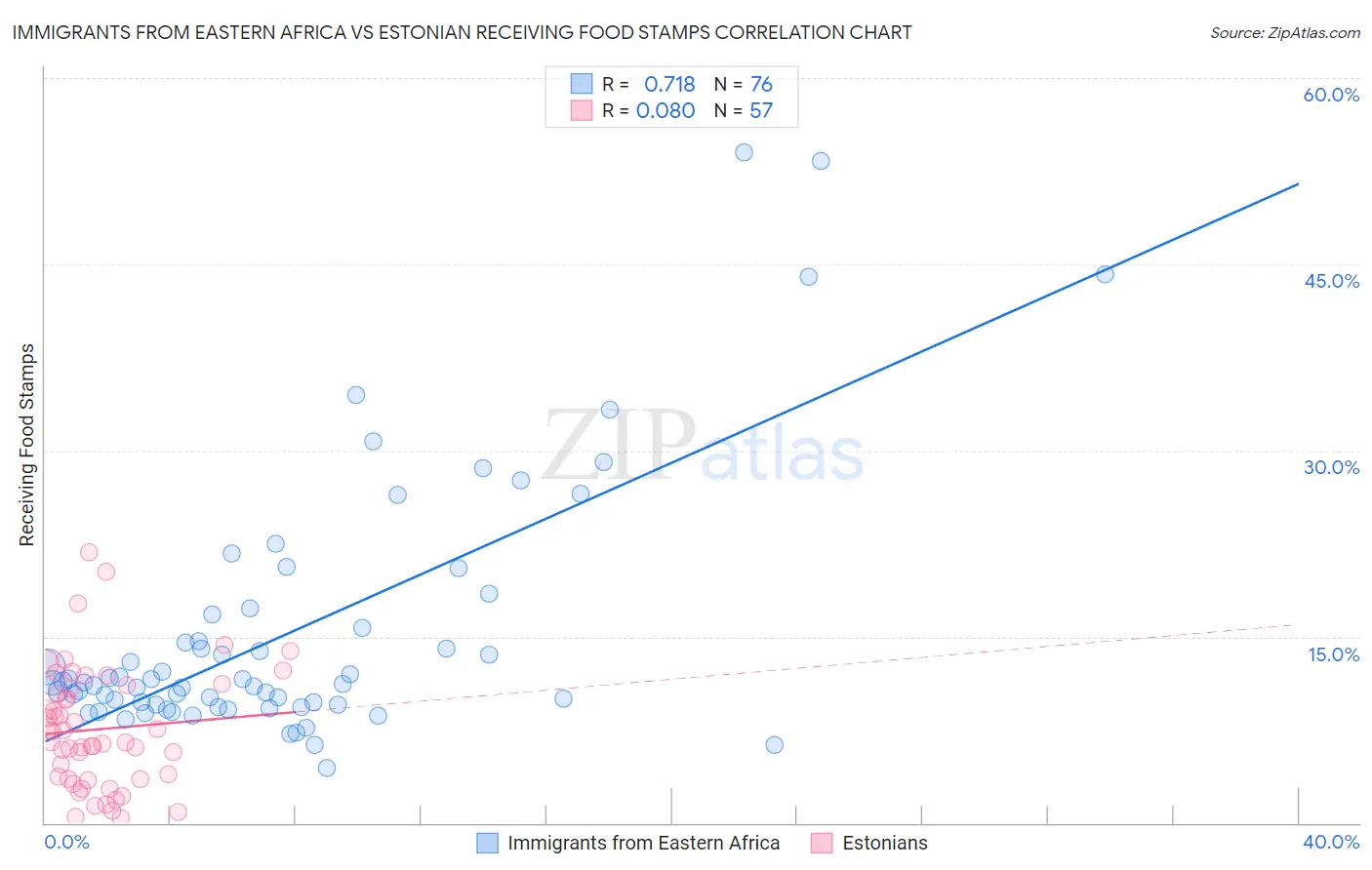 Immigrants from Eastern Africa vs Estonian Receiving Food Stamps