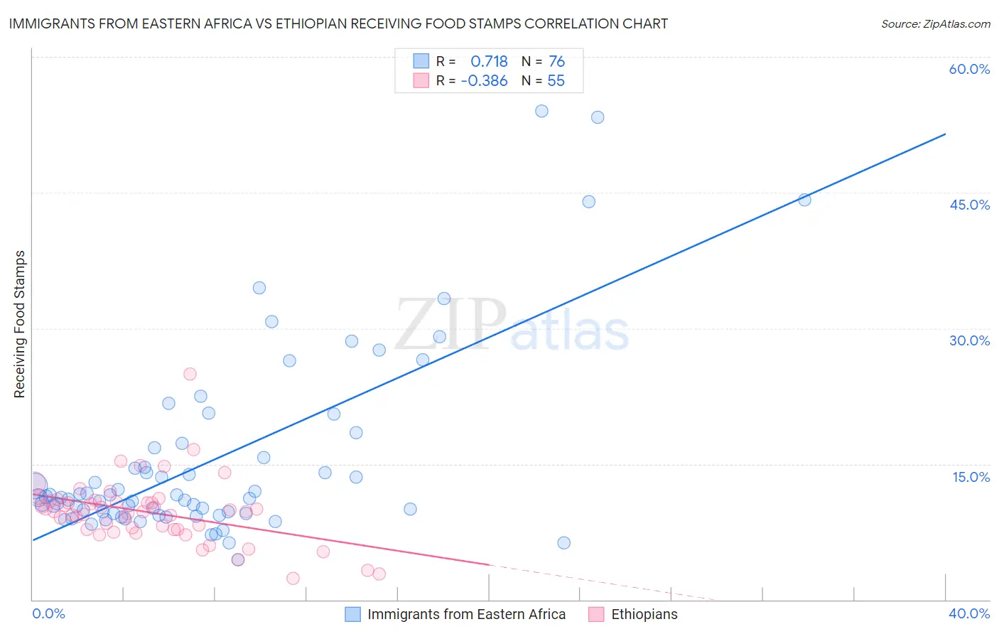Immigrants from Eastern Africa vs Ethiopian Receiving Food Stamps