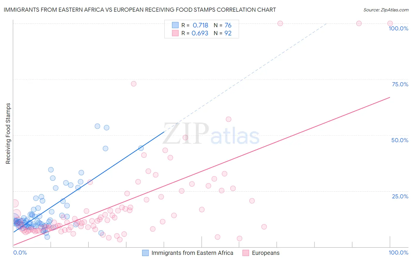 Immigrants from Eastern Africa vs European Receiving Food Stamps