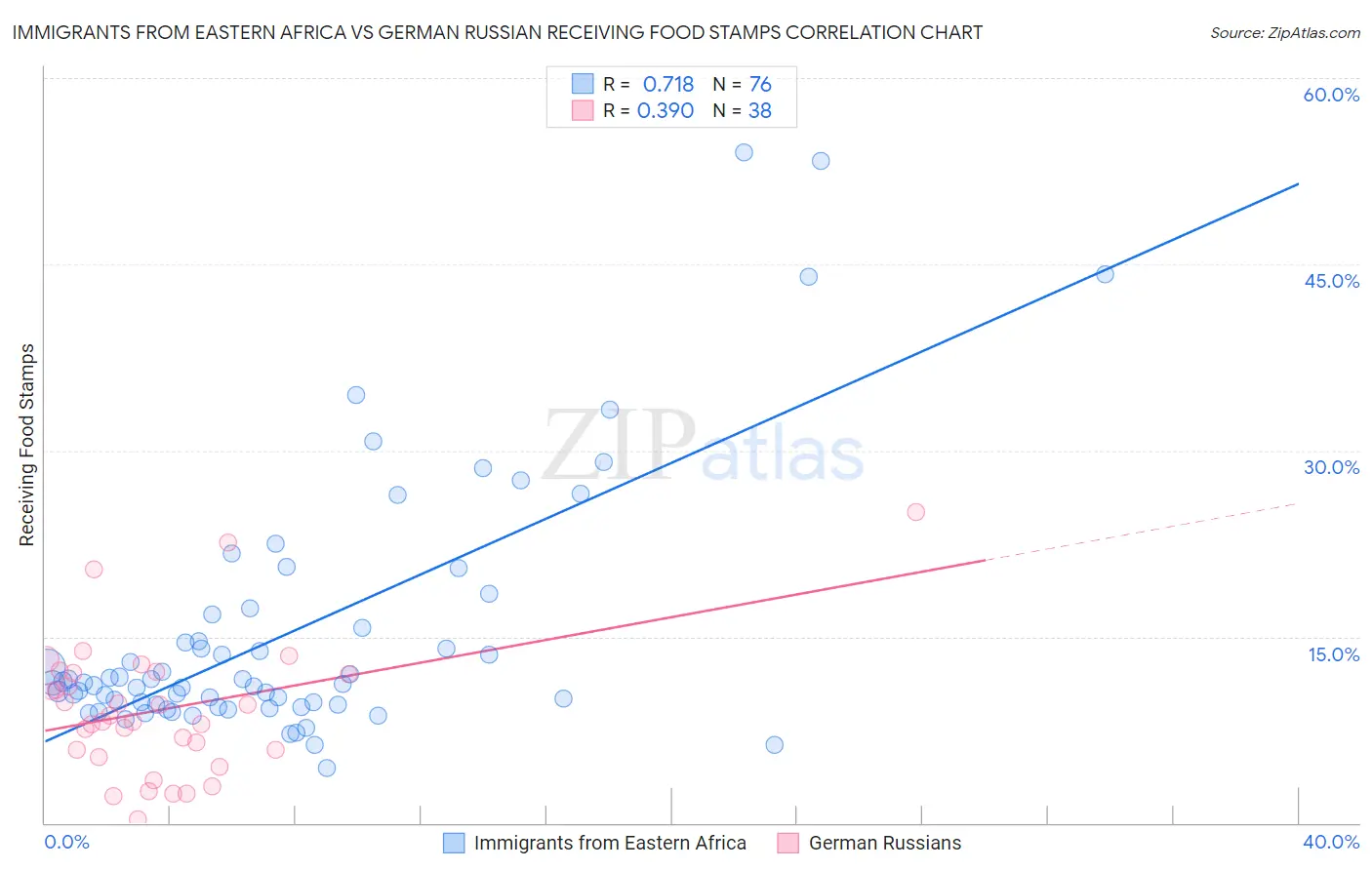 Immigrants from Eastern Africa vs German Russian Receiving Food Stamps