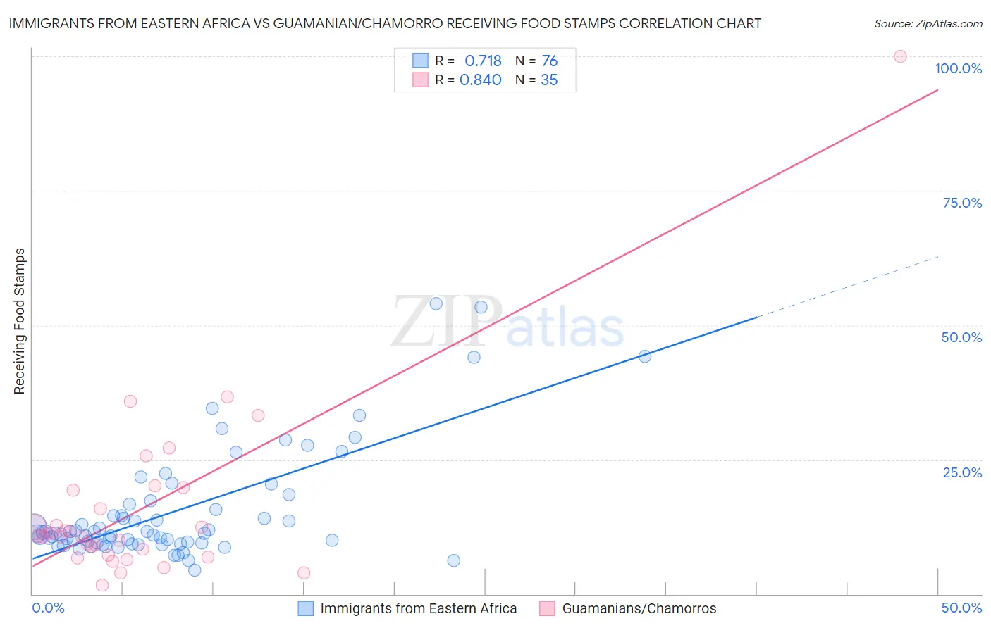 Immigrants from Eastern Africa vs Guamanian/Chamorro Receiving Food Stamps