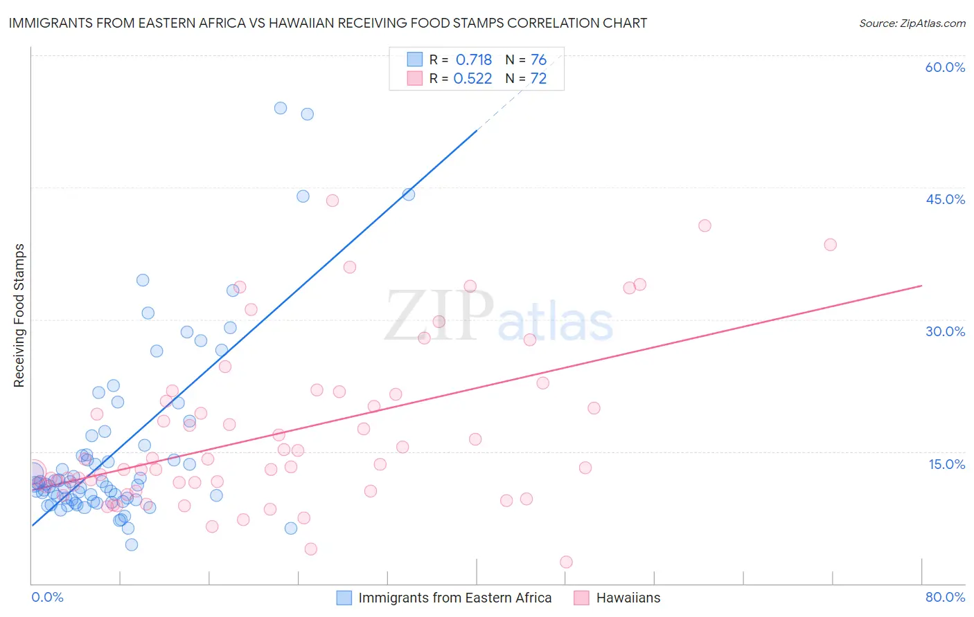 Immigrants from Eastern Africa vs Hawaiian Receiving Food Stamps