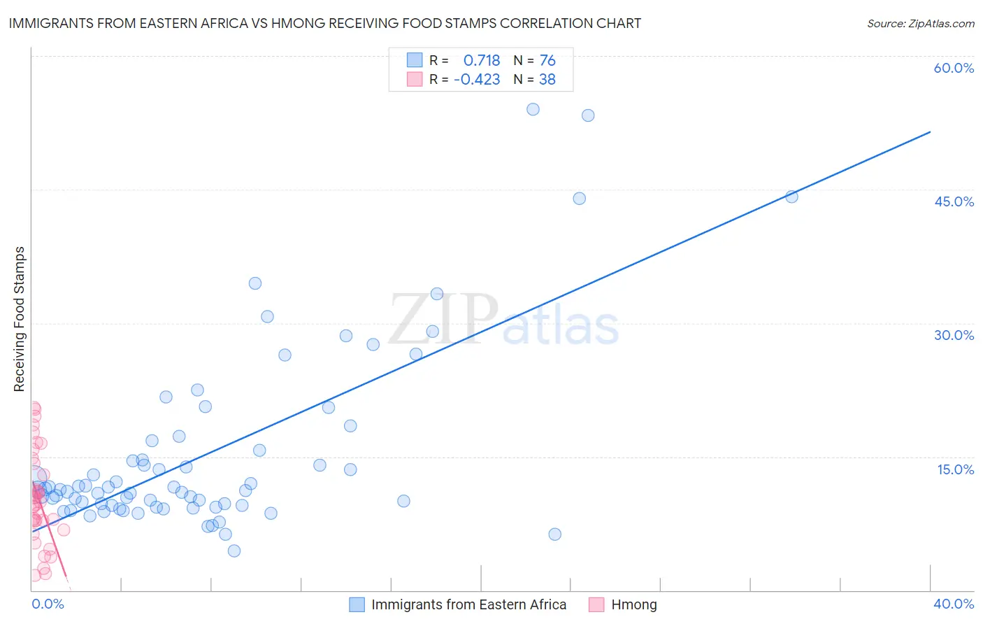 Immigrants from Eastern Africa vs Hmong Receiving Food Stamps