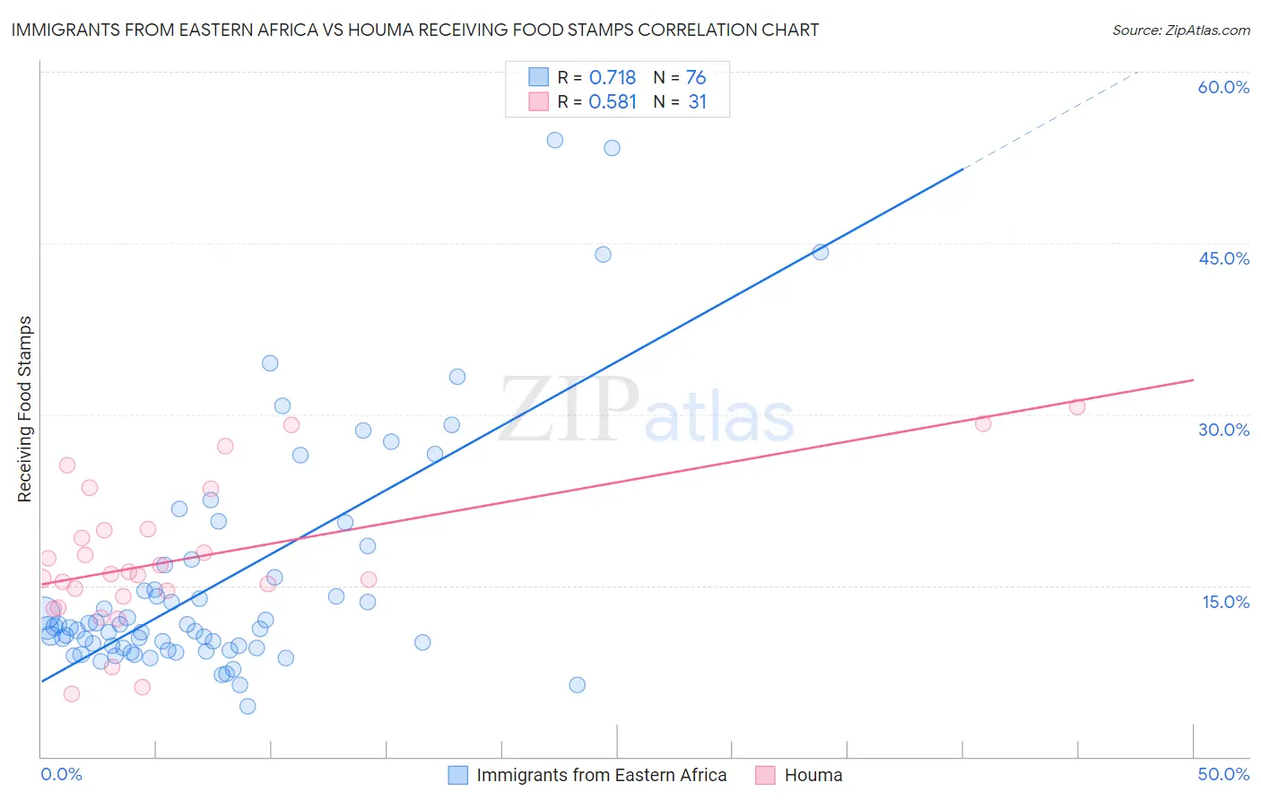 Immigrants from Eastern Africa vs Houma Receiving Food Stamps