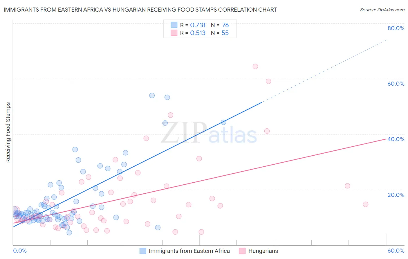 Immigrants from Eastern Africa vs Hungarian Receiving Food Stamps