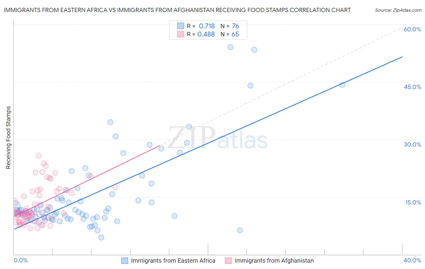 Immigrants from Eastern Africa vs Immigrants from Afghanistan Receiving Food Stamps