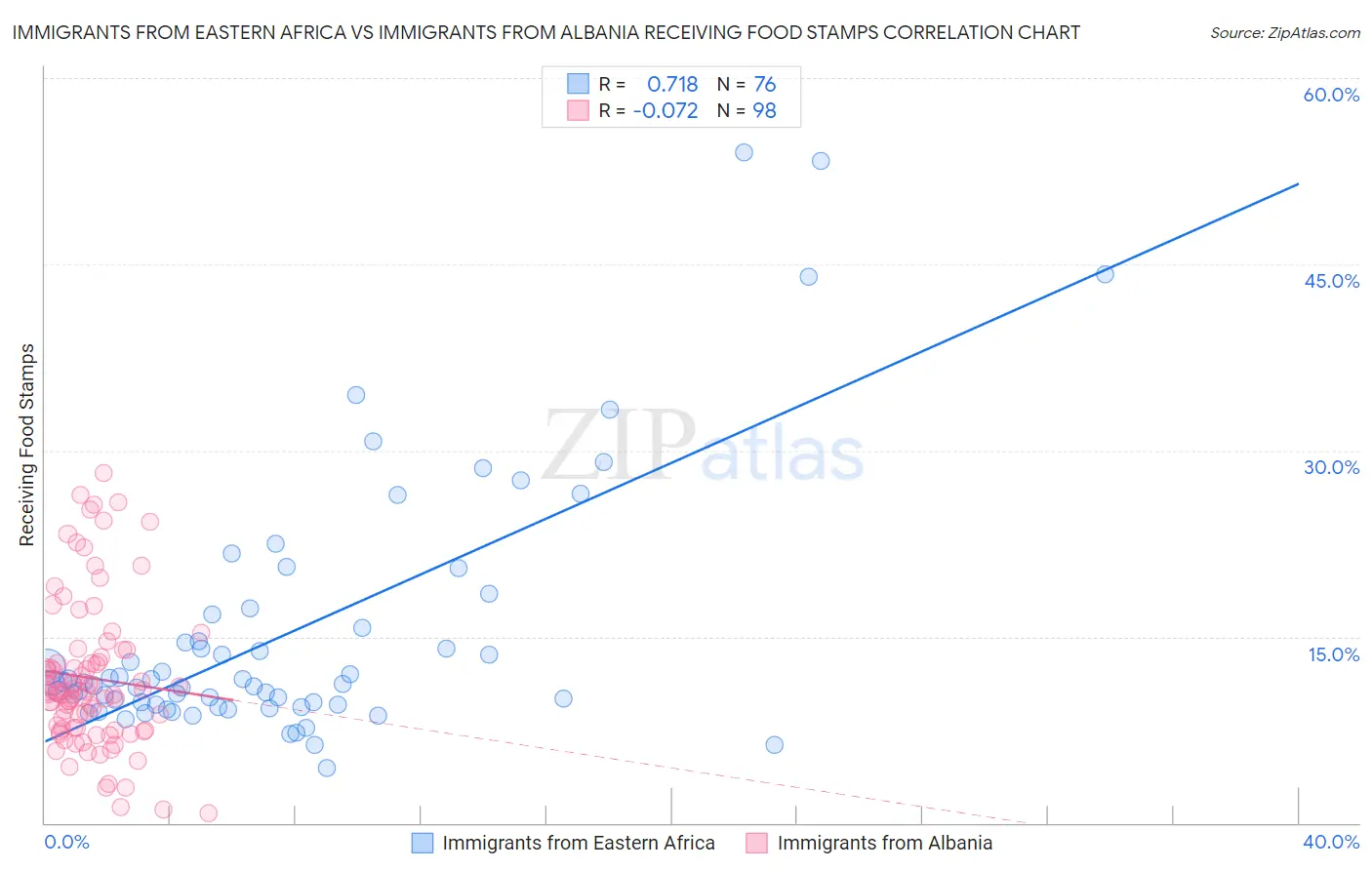 Immigrants from Eastern Africa vs Immigrants from Albania Receiving Food Stamps