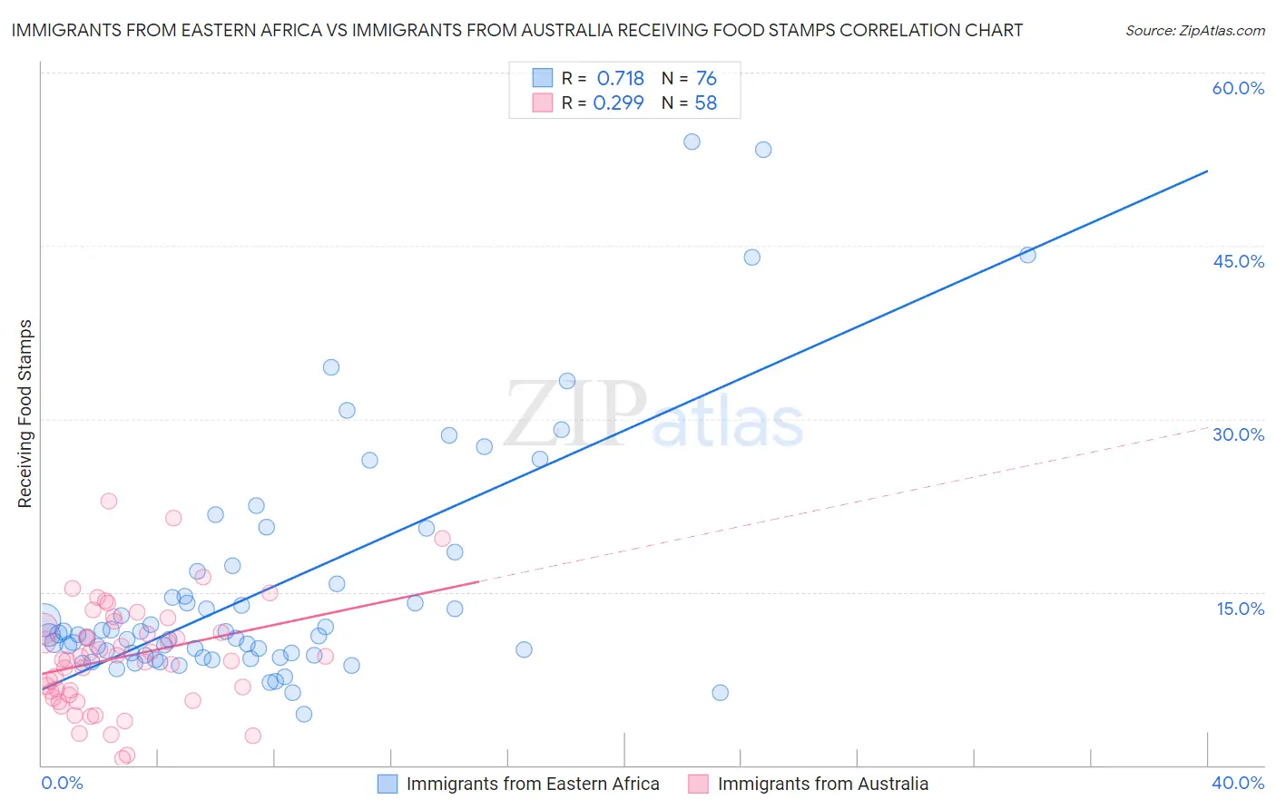 Immigrants from Eastern Africa vs Immigrants from Australia Receiving Food Stamps