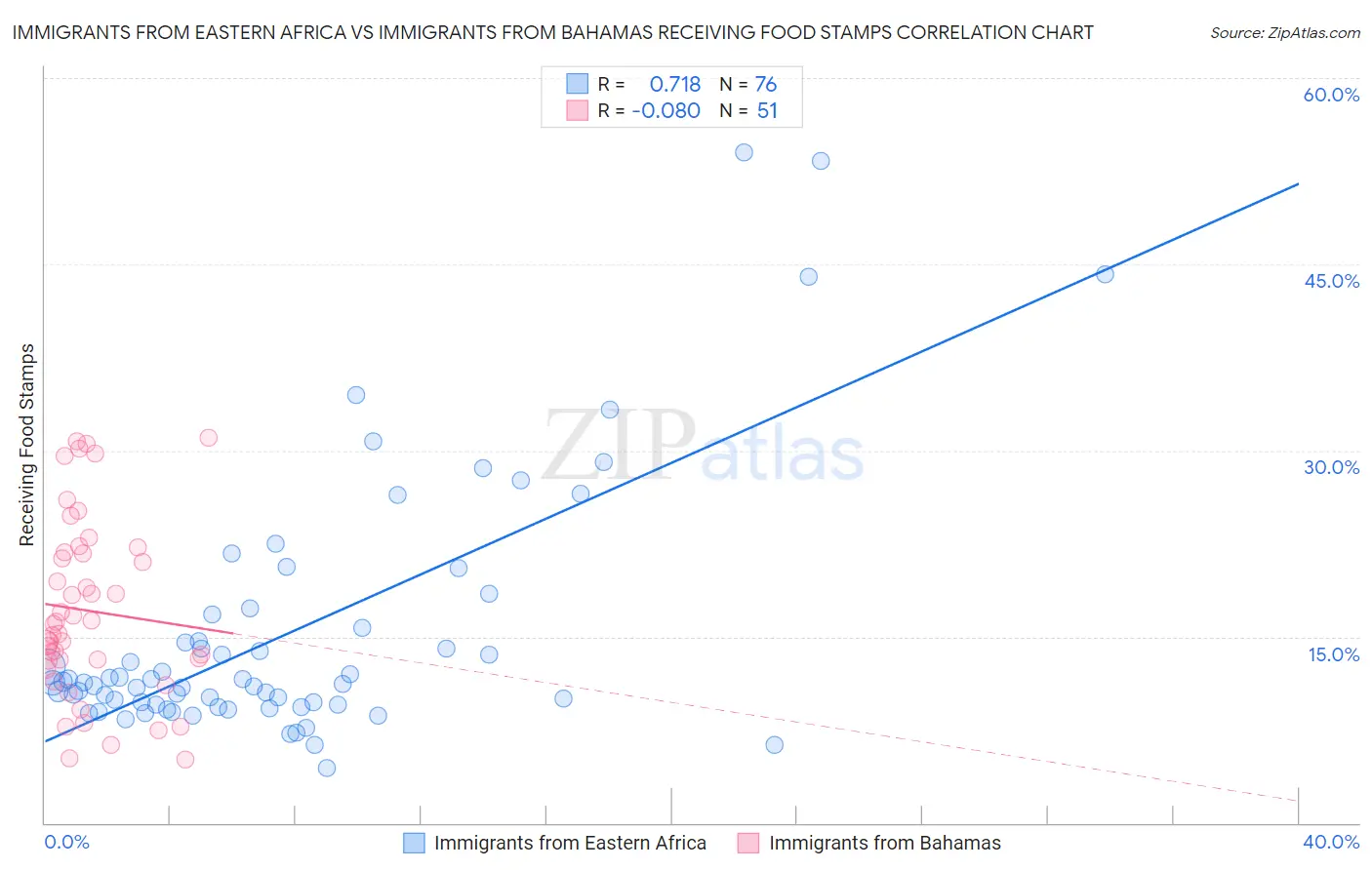 Immigrants from Eastern Africa vs Immigrants from Bahamas Receiving Food Stamps