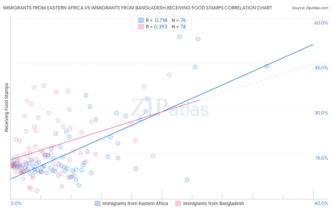 Immigrants from Eastern Africa vs Immigrants from Bangladesh Receiving Food Stamps