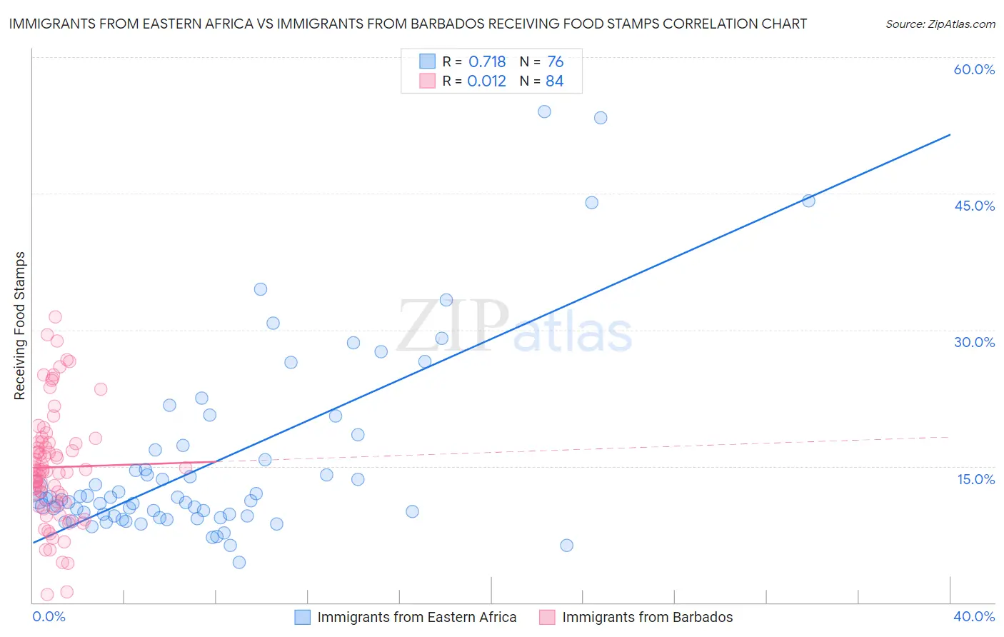 Immigrants from Eastern Africa vs Immigrants from Barbados Receiving Food Stamps