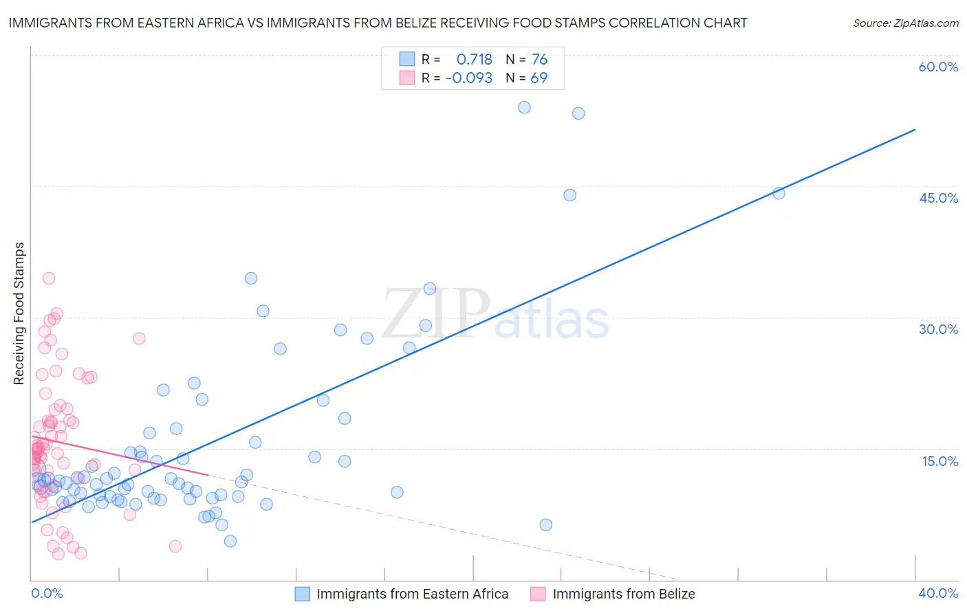 Immigrants from Eastern Africa vs Immigrants from Belize Receiving Food Stamps